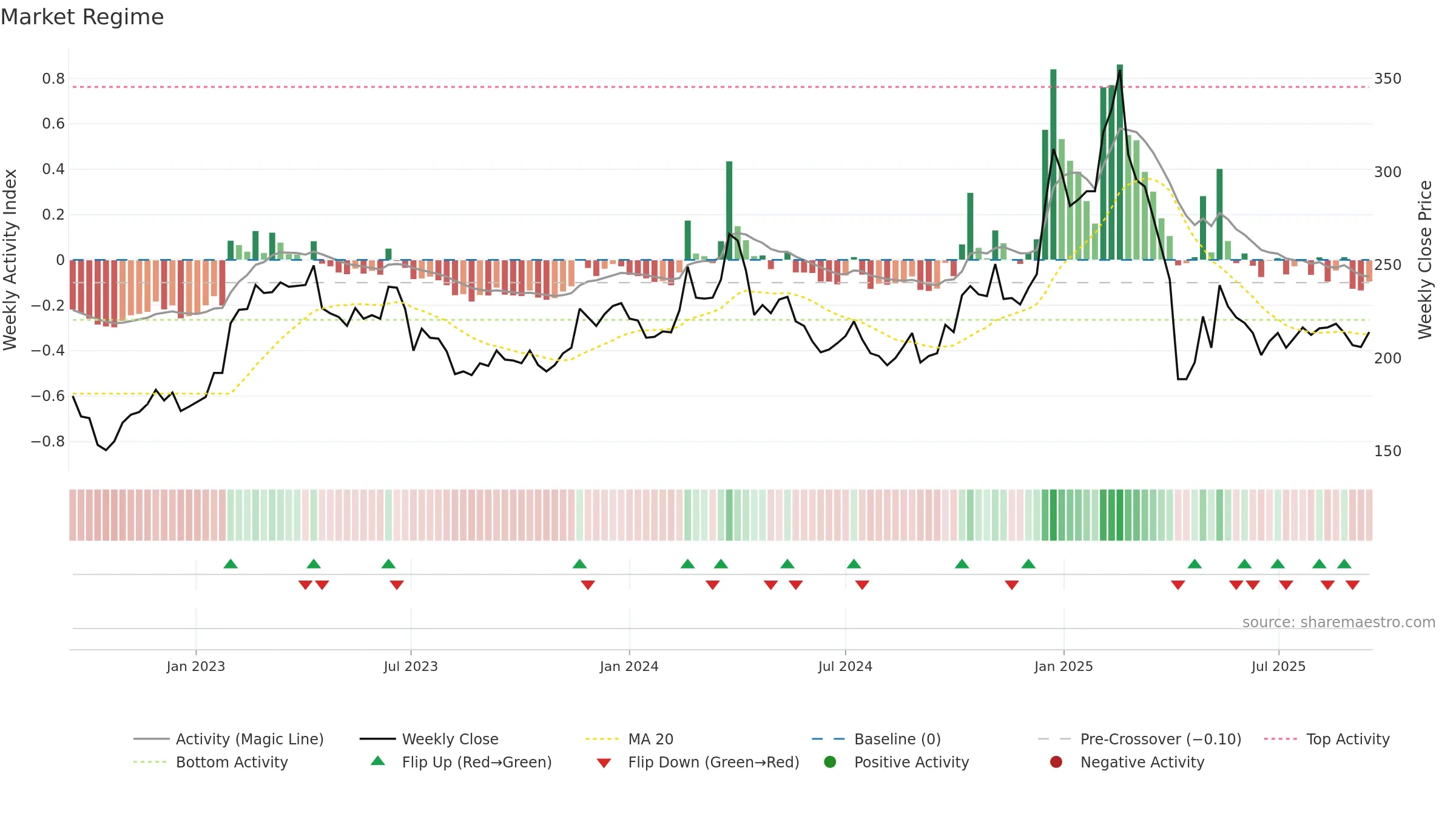 2049 weekly Market Snapshot chart, closing 2025-09-15.
