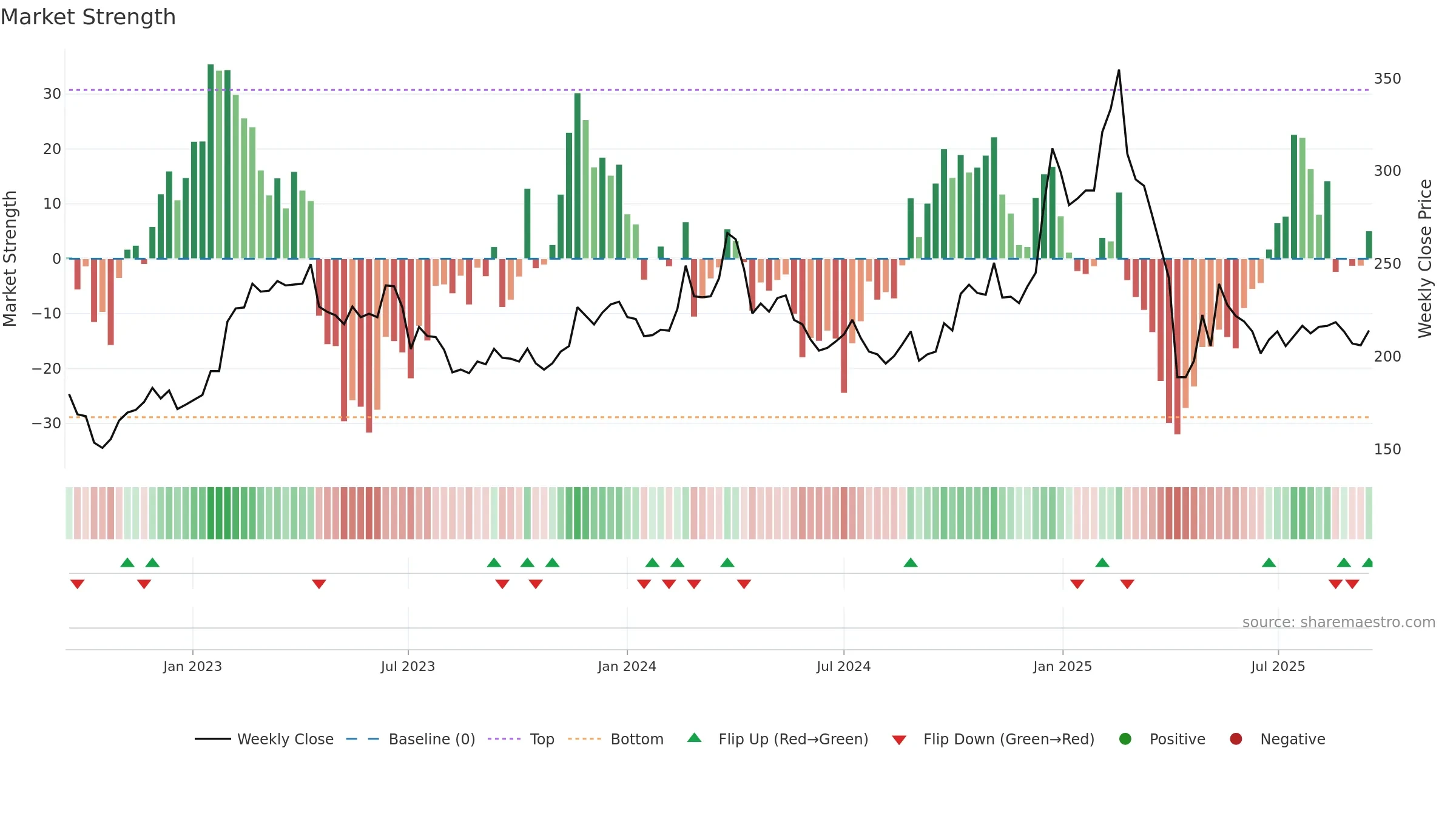 2049 weekly Market Strength chart, closing 2025-09-15.