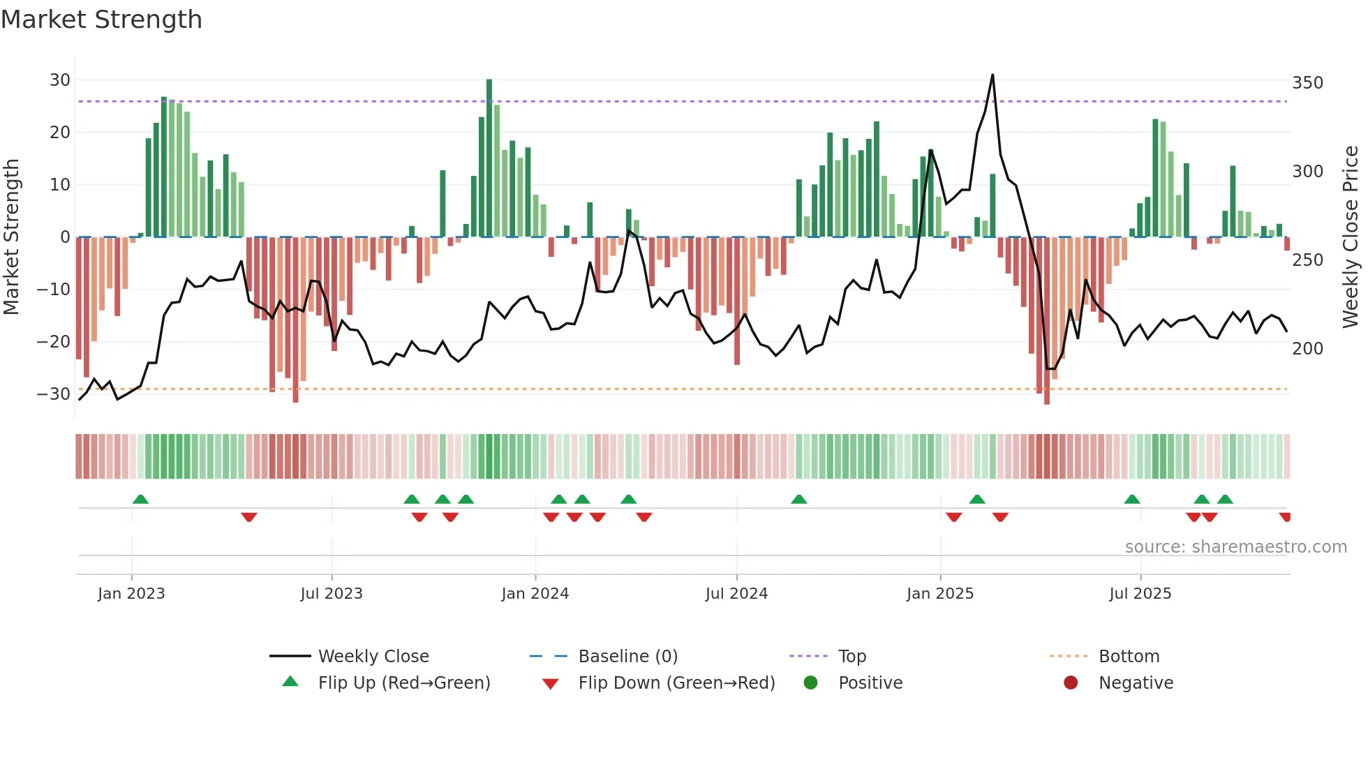 2049 weekly Market Strength chart