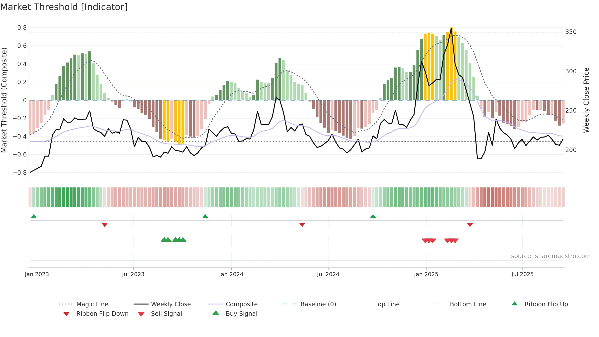 2049 weekly Market Threshold chart, closing 2025-09-15.