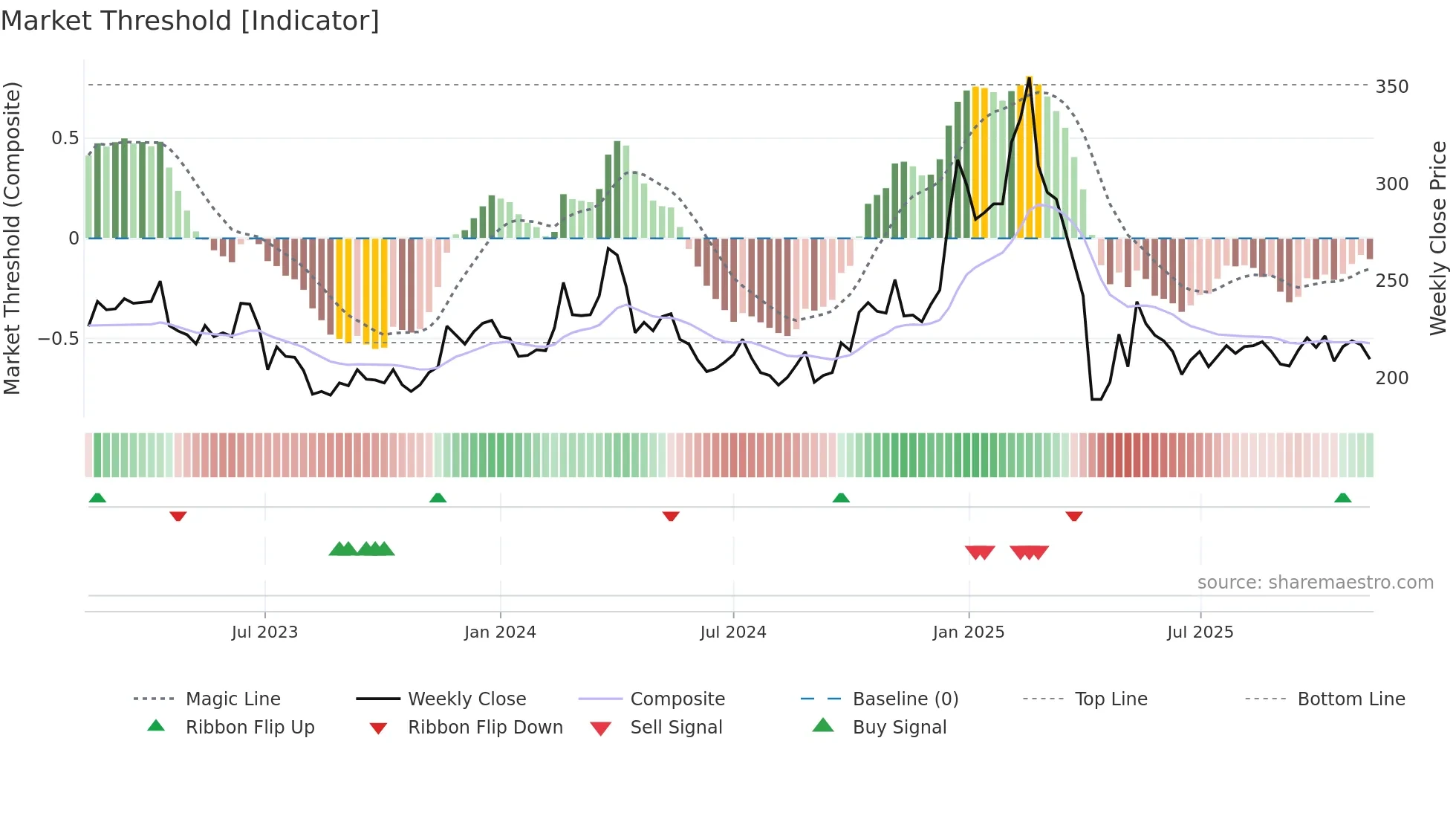 2049 weekly Market Threshold chart