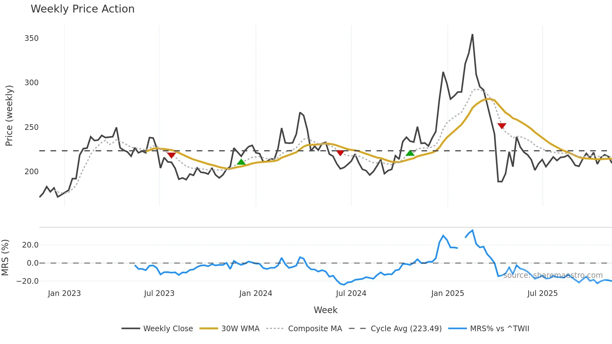 2049 weekly Price Action chart, closing 2025-11-10