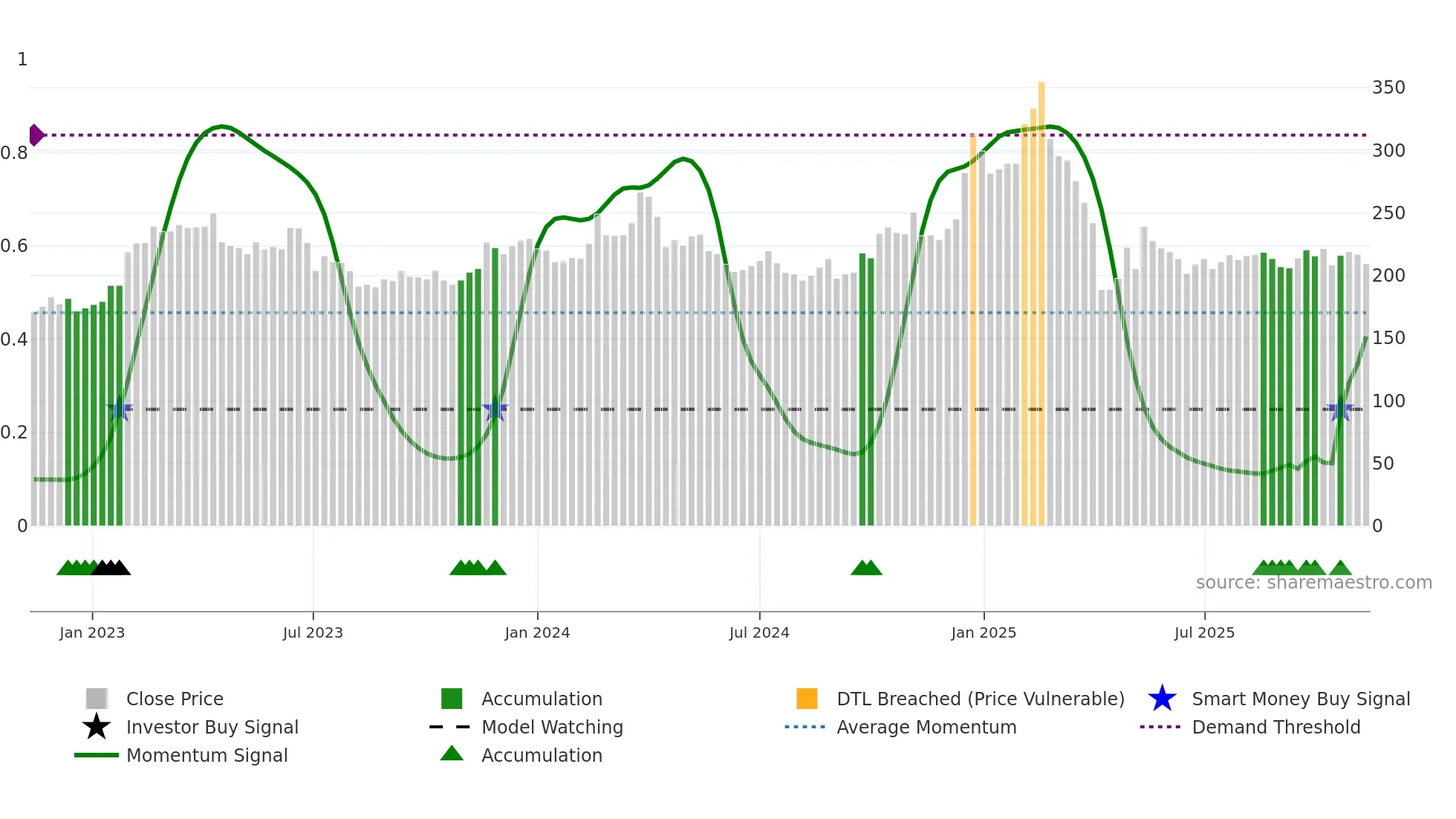 2049 weekly Smart Money chart