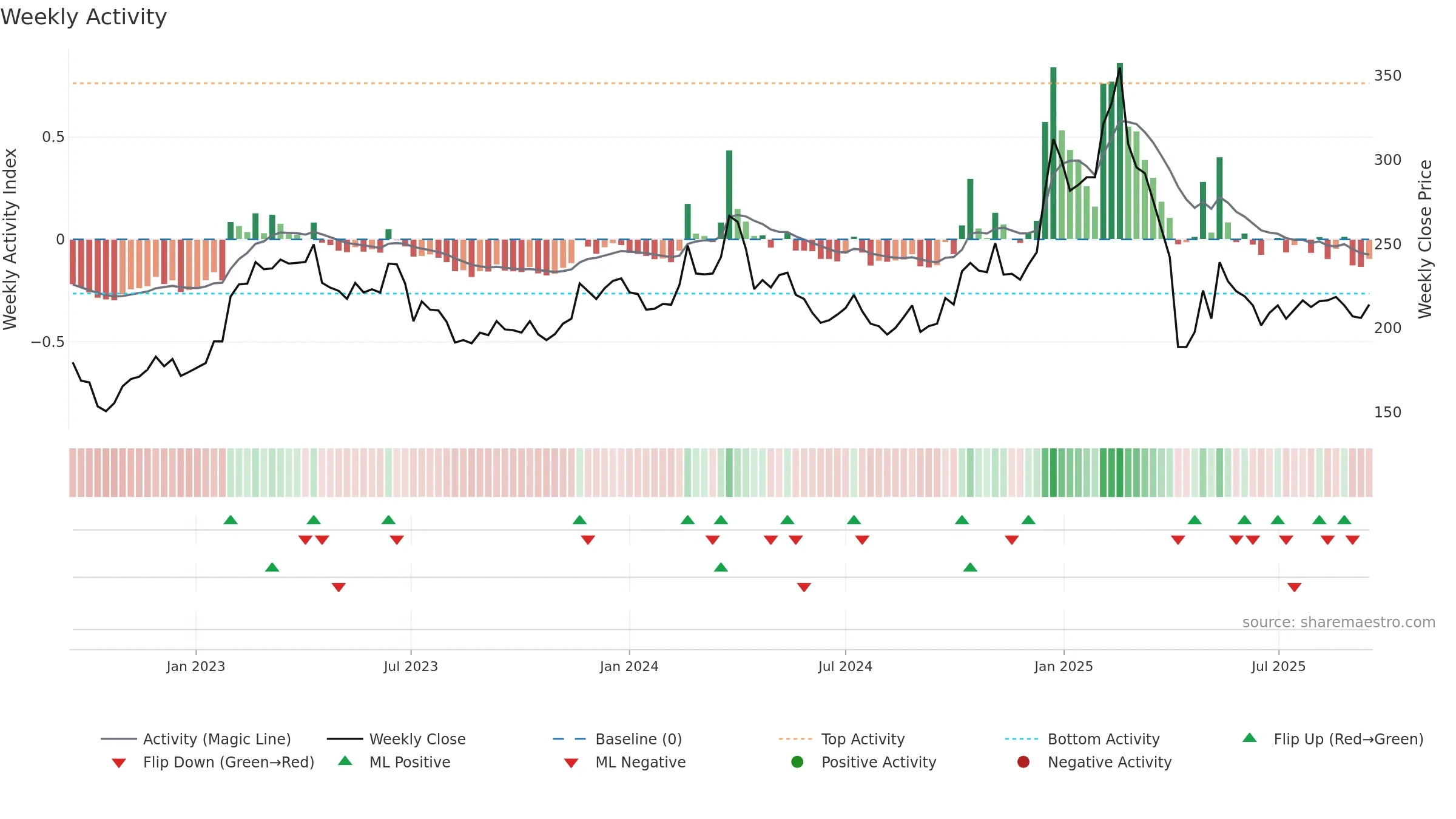 2049 weekly Activity chart, closing 2025-09-15.