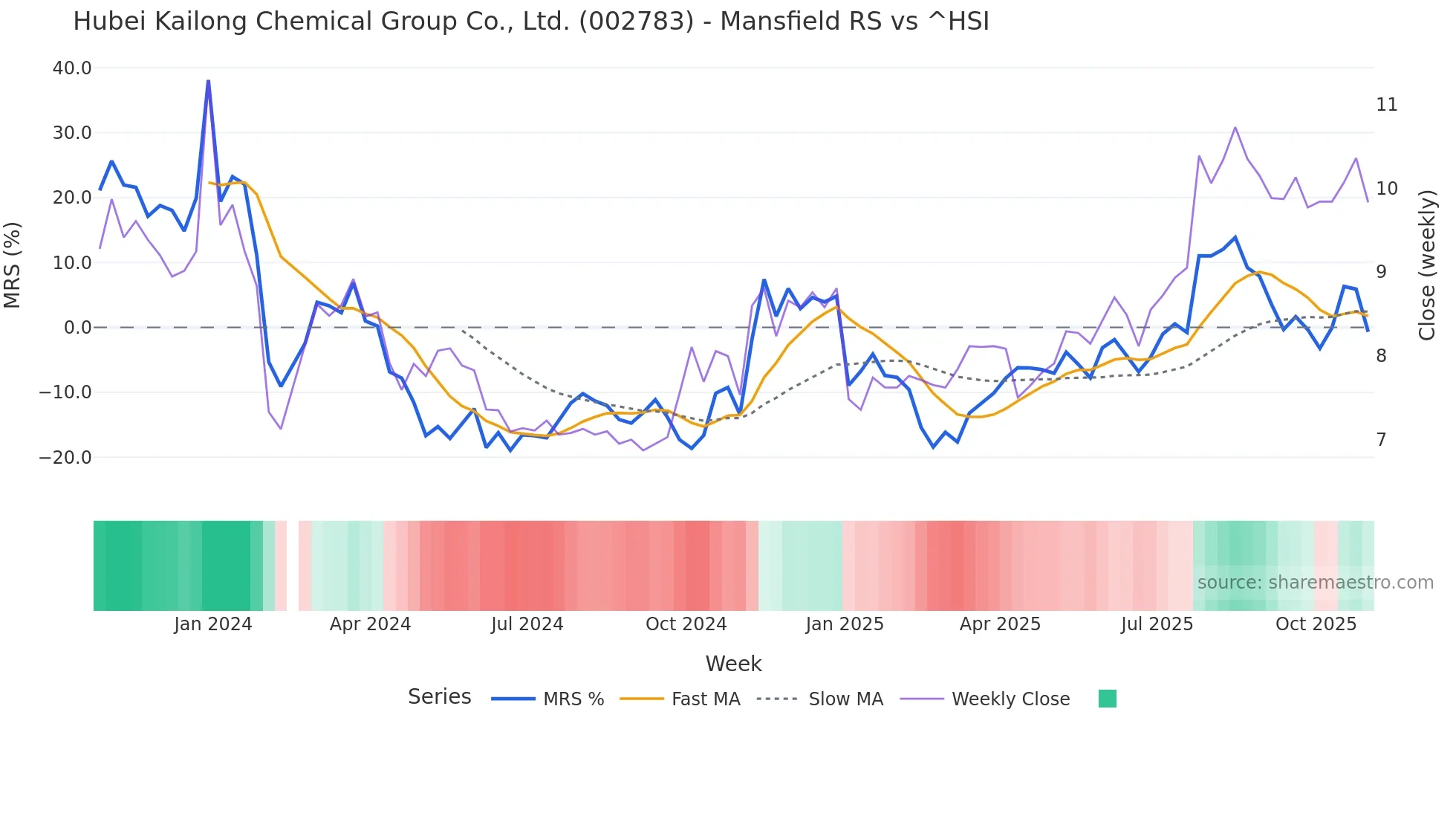 002783 Mansfield Relative Strength chart