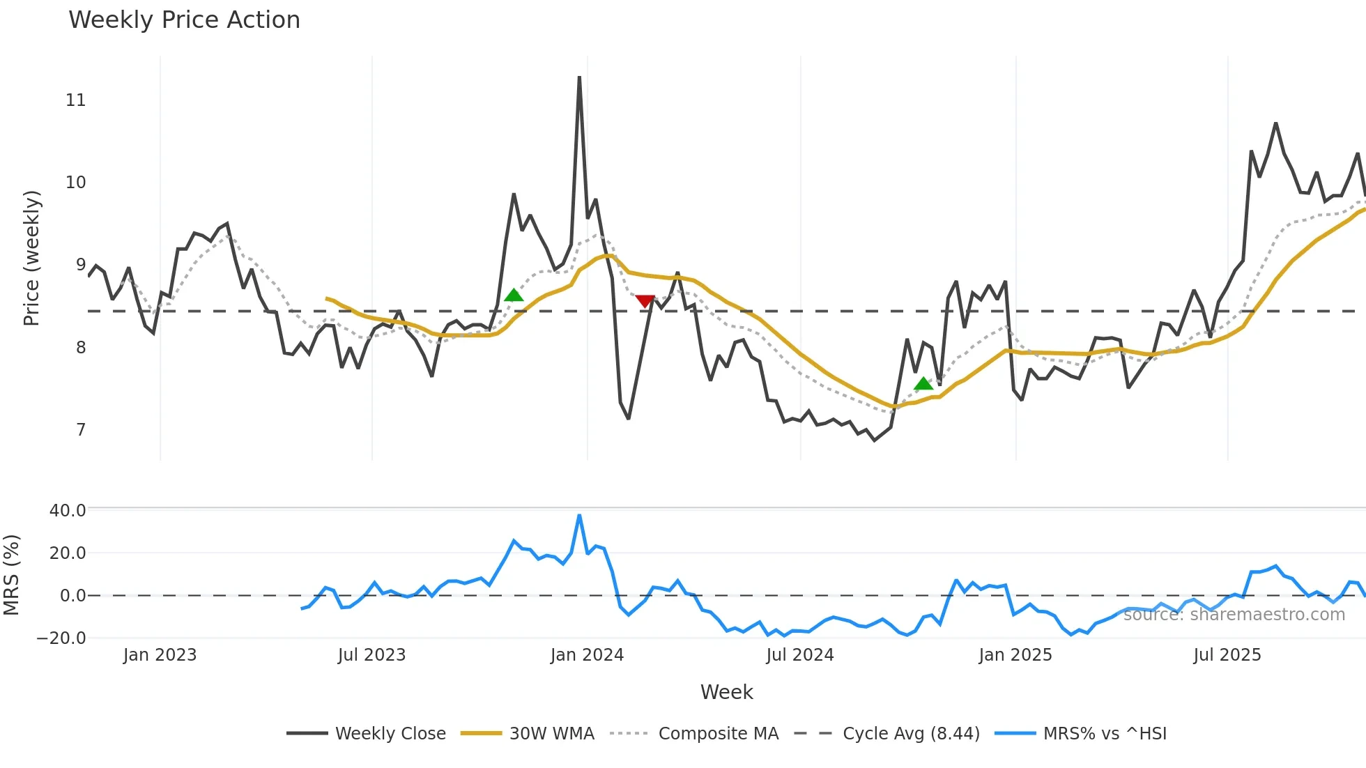 002783 weekly Price Action chart, closing 2025-10-27