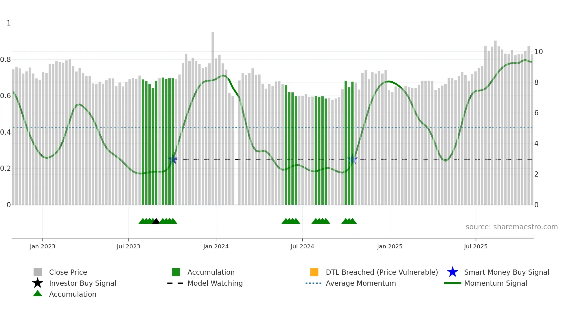 002783 weekly Smart Money chart