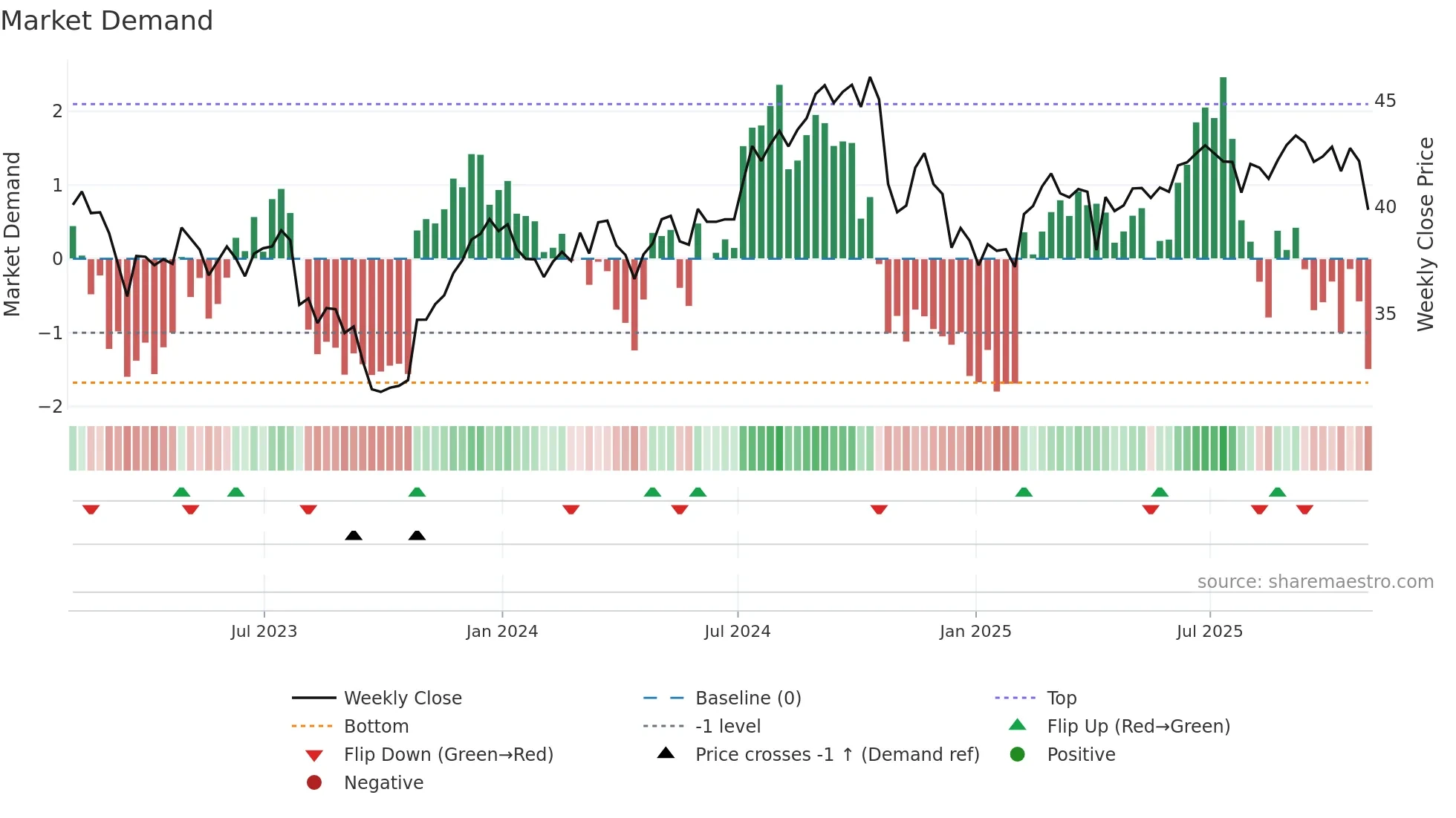 NNN weekly Market Demand chart