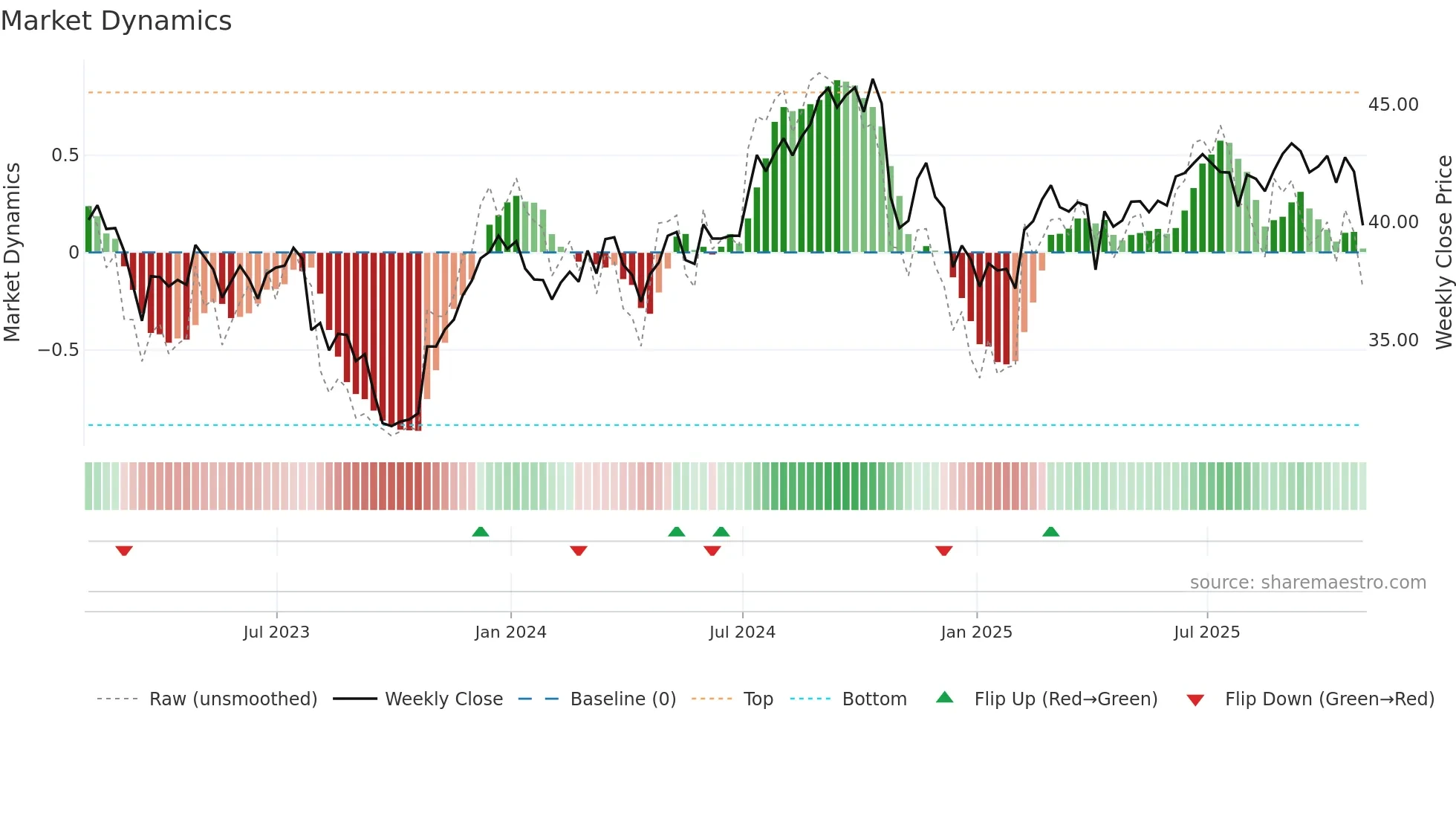 NNN weekly Market Dynamics chart