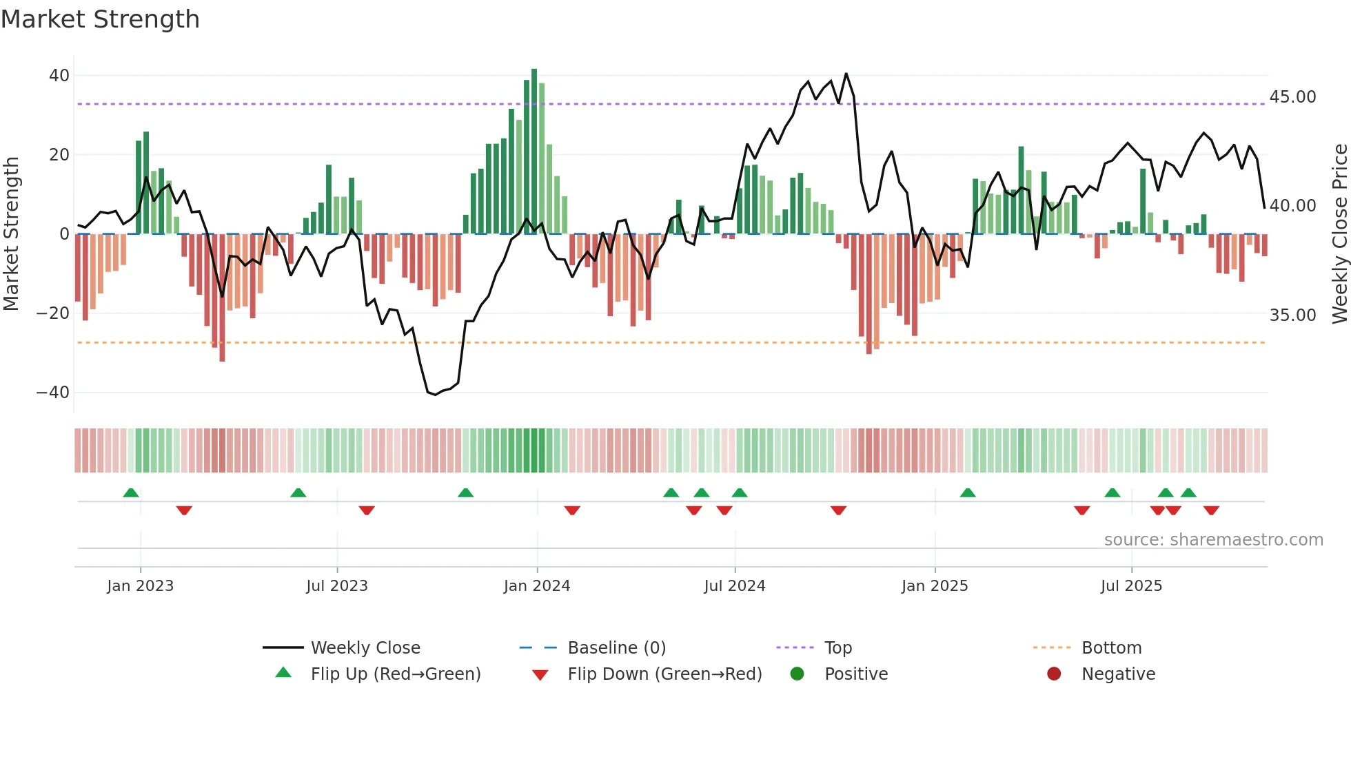 NNN weekly Market Strength chart