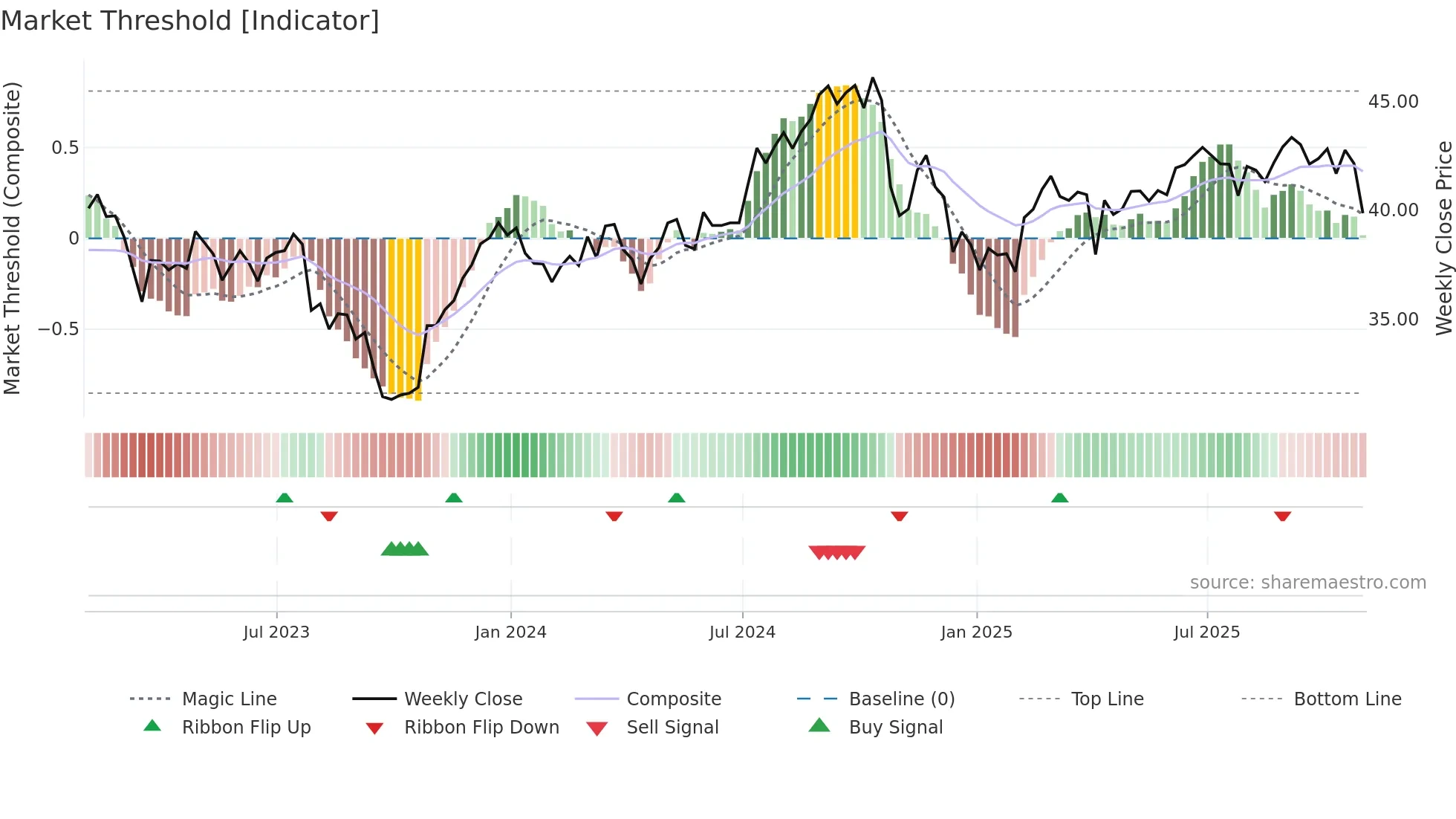NNN weekly Market Threshold chart