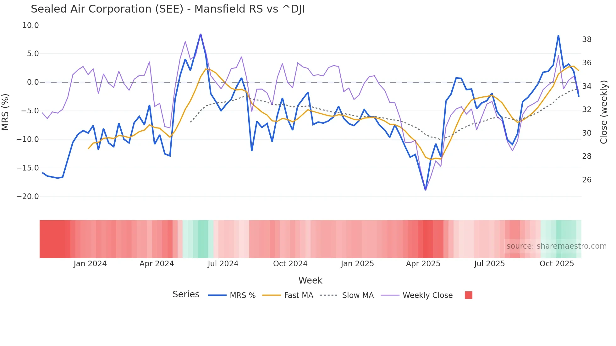 SEE Mansfield Relative Strength chart