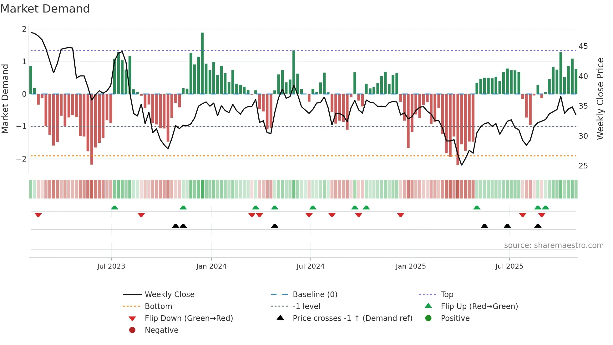 SEE weekly Market Demand chart