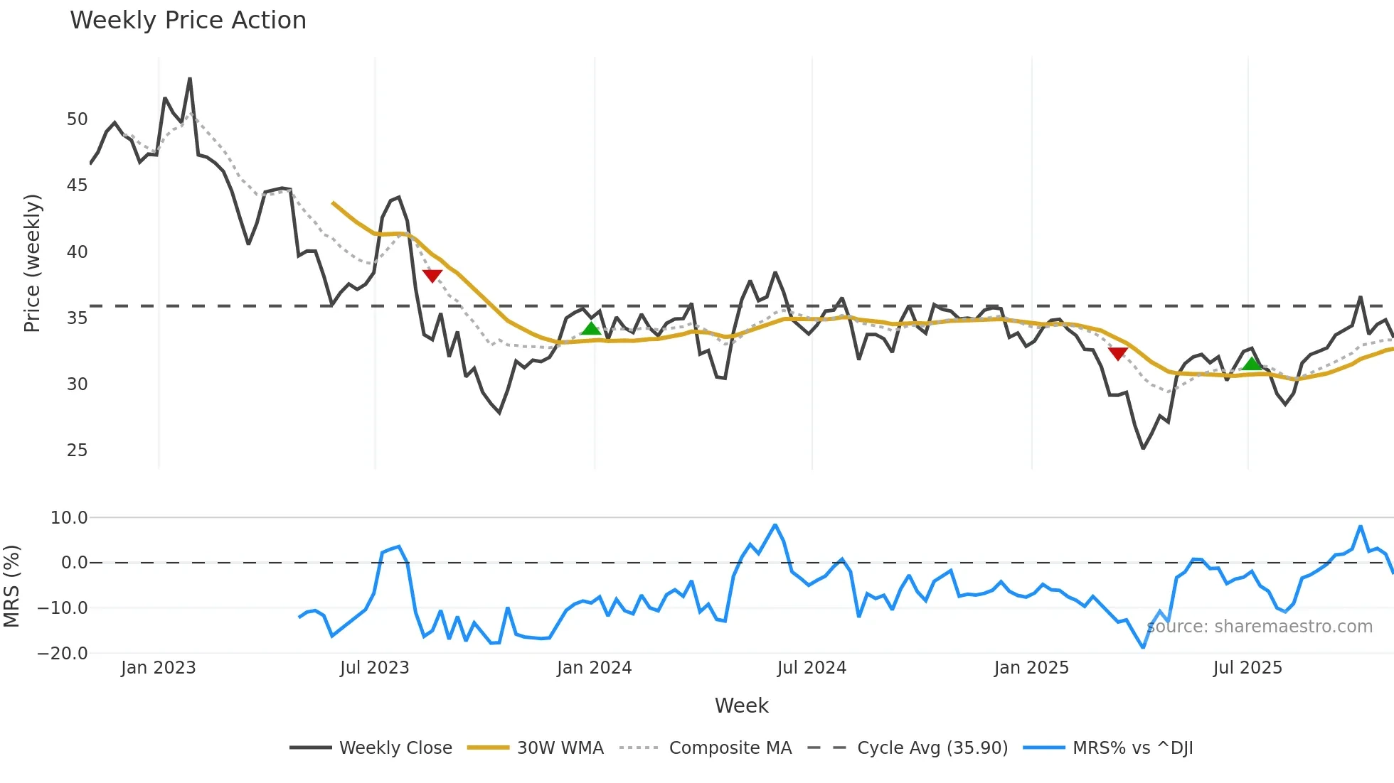 SEE weekly Price Action chart, closing 2025-10-31
