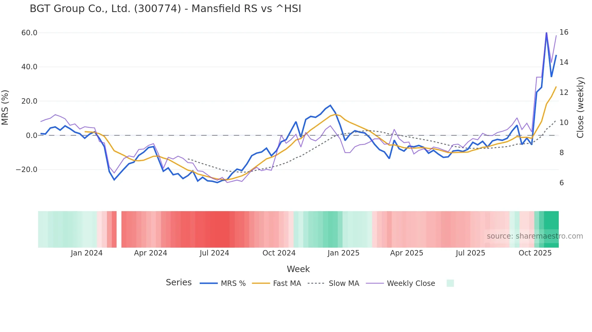 300774 Mansfield Relative Strength chart