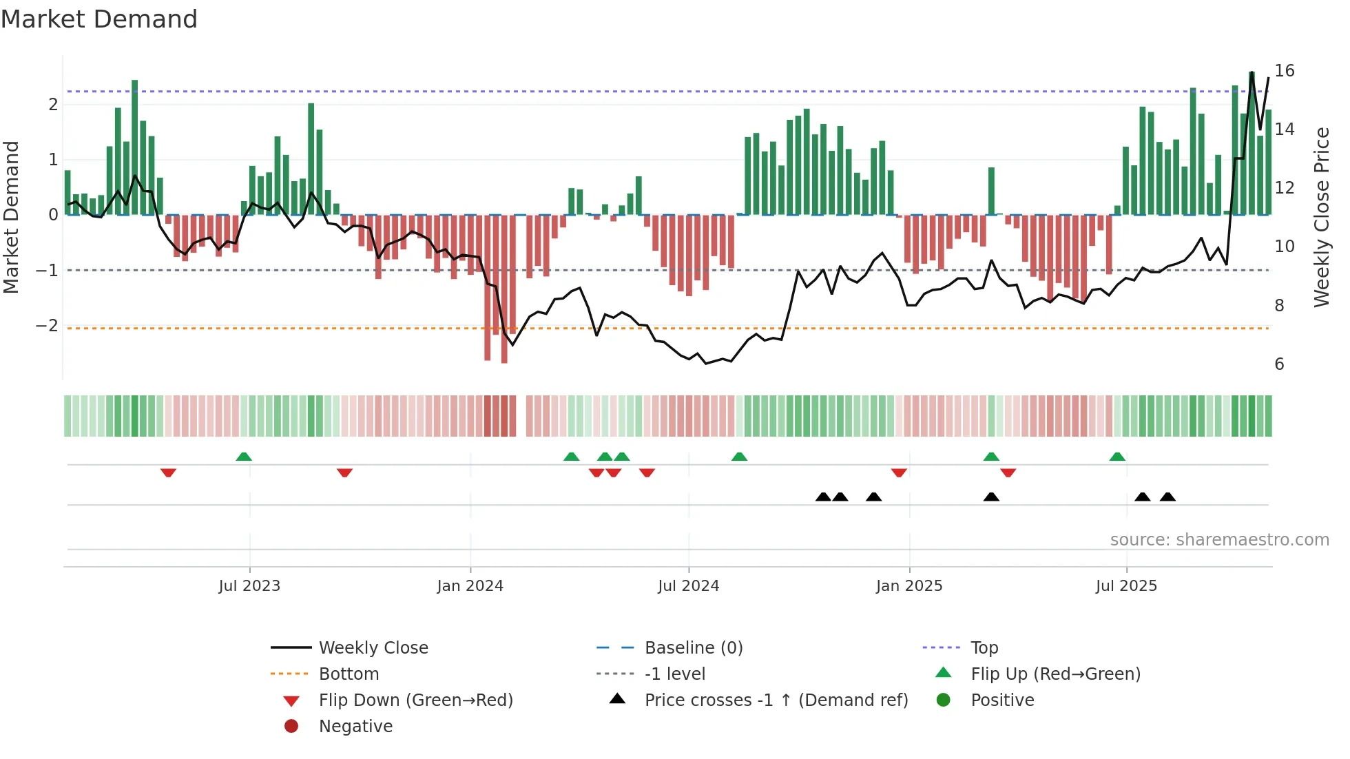 300774 weekly Market Demand chart