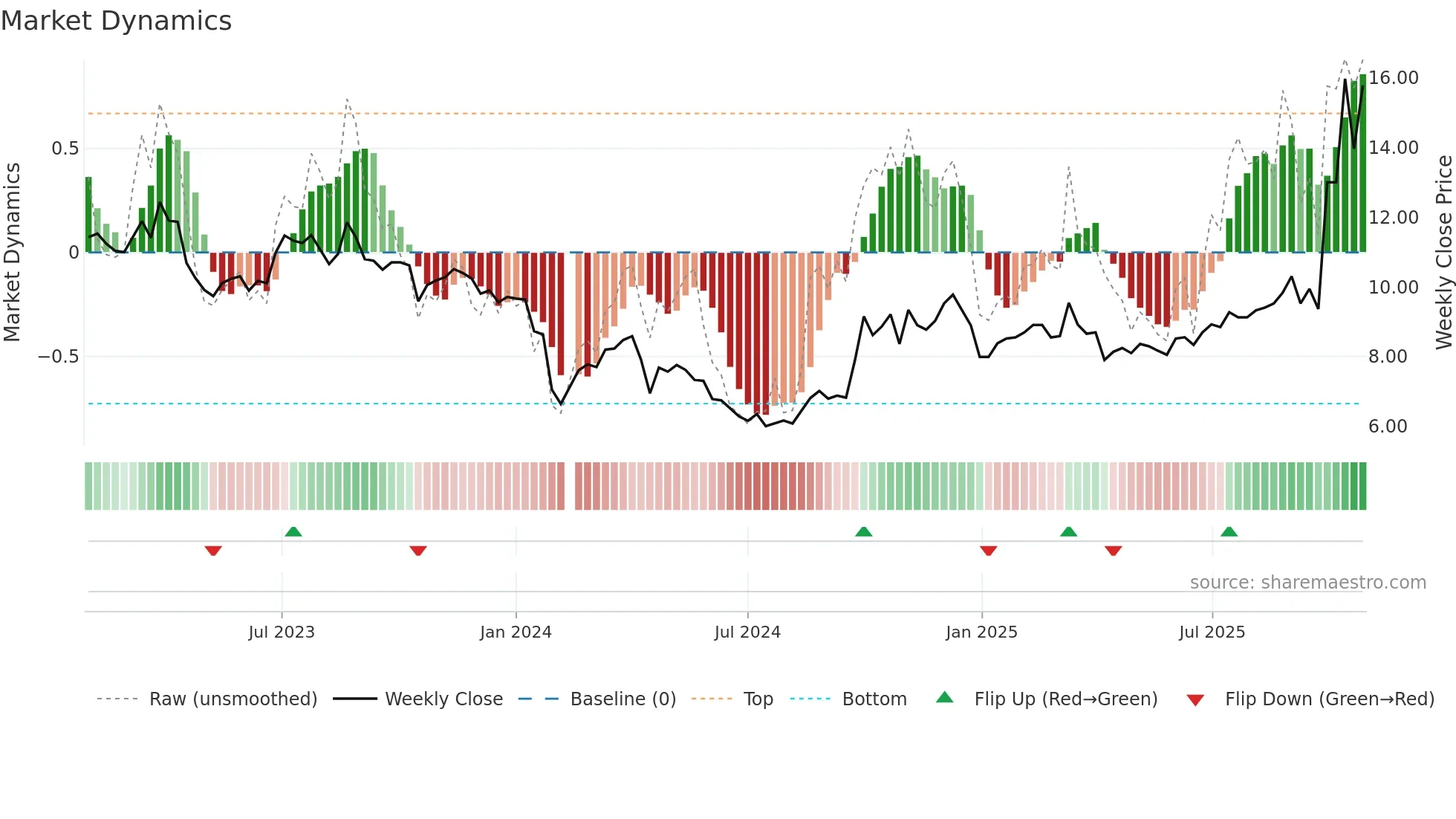 300774 weekly Market Dynamics chart