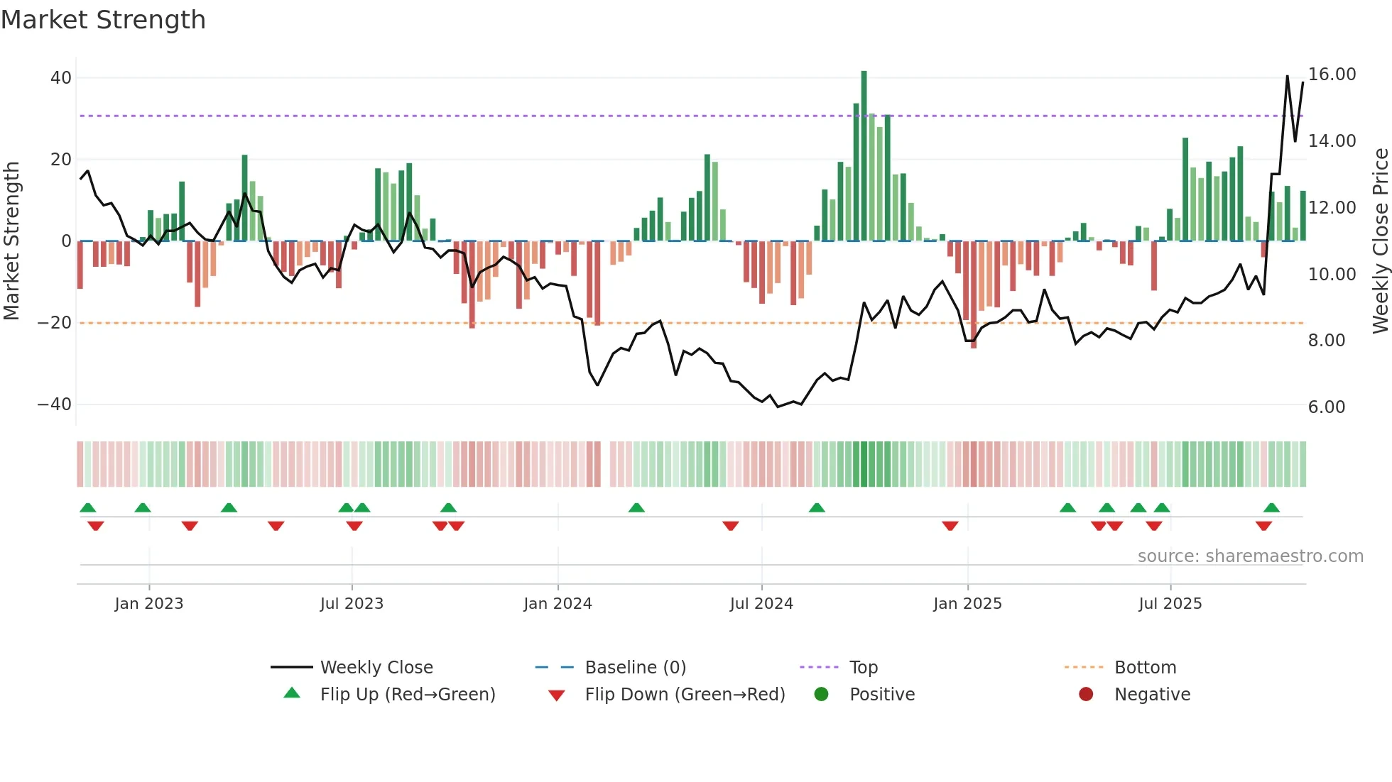300774 weekly Market Strength chart