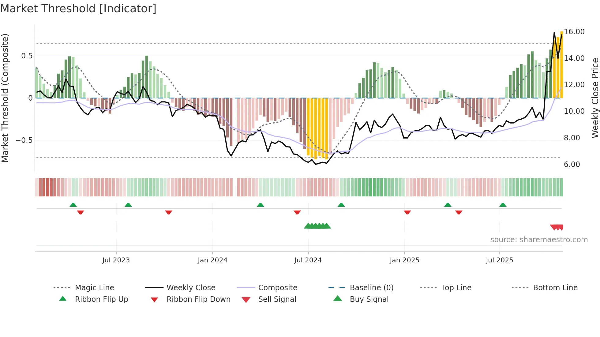 300774 weekly Market Threshold chart