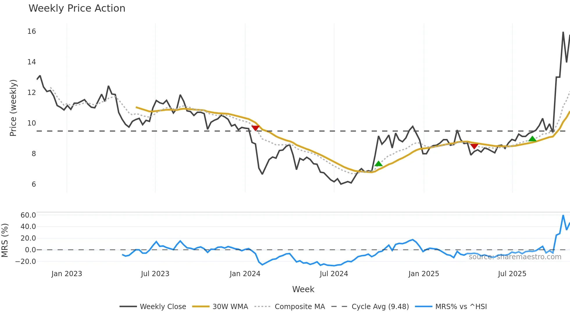 300774 weekly Price Action chart, closing 2025-10-27