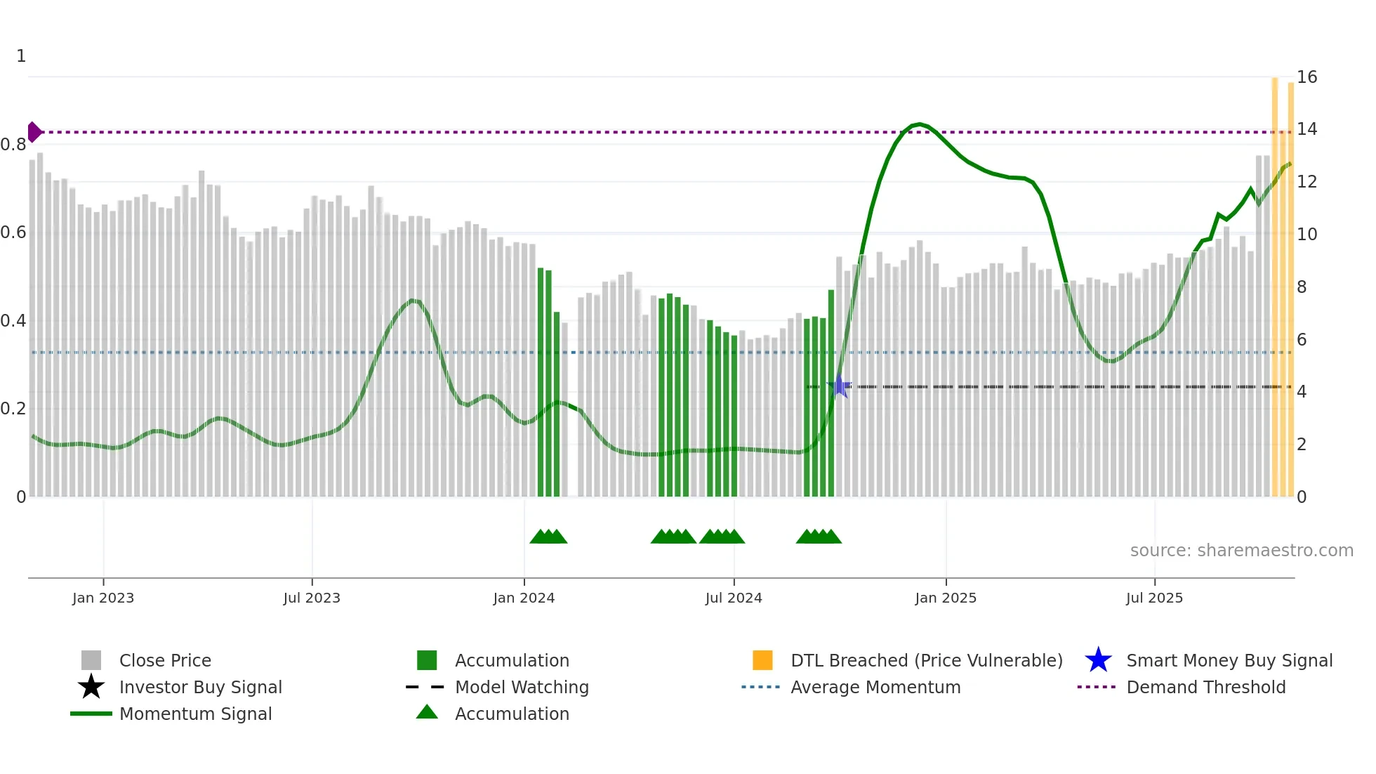 300774 weekly Smart Money chart