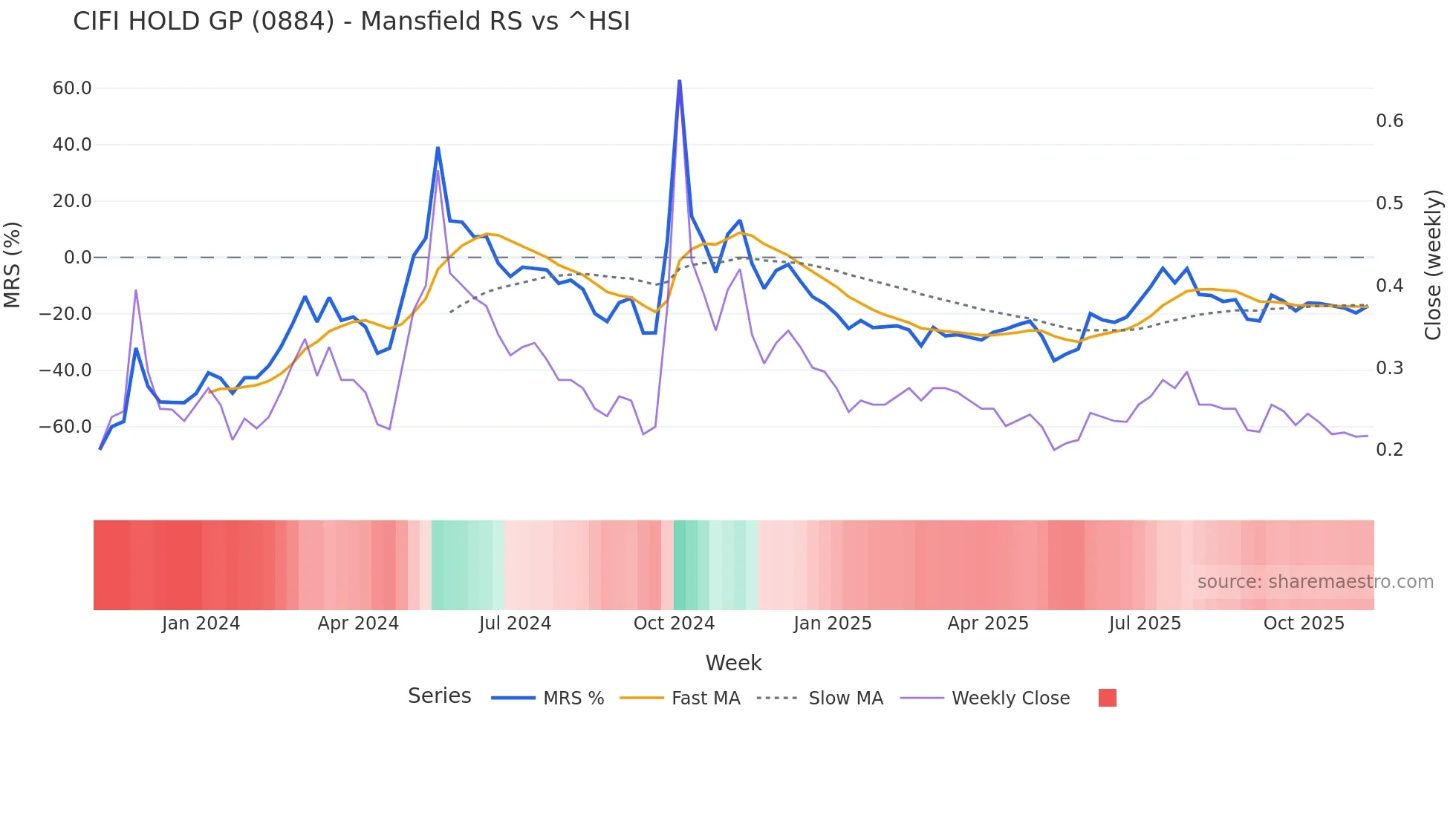 0884 Mansfield Relative Strength chart