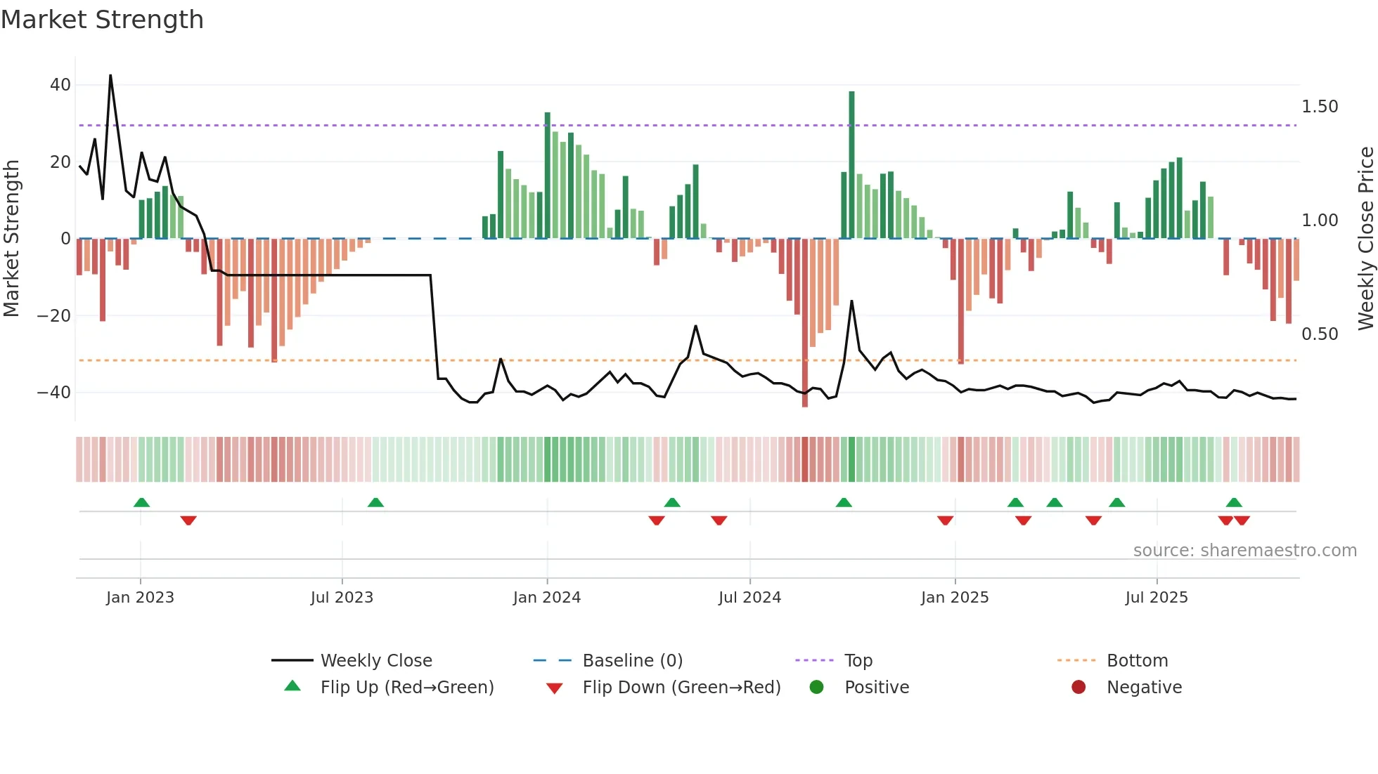 0884 weekly Market Strength chart