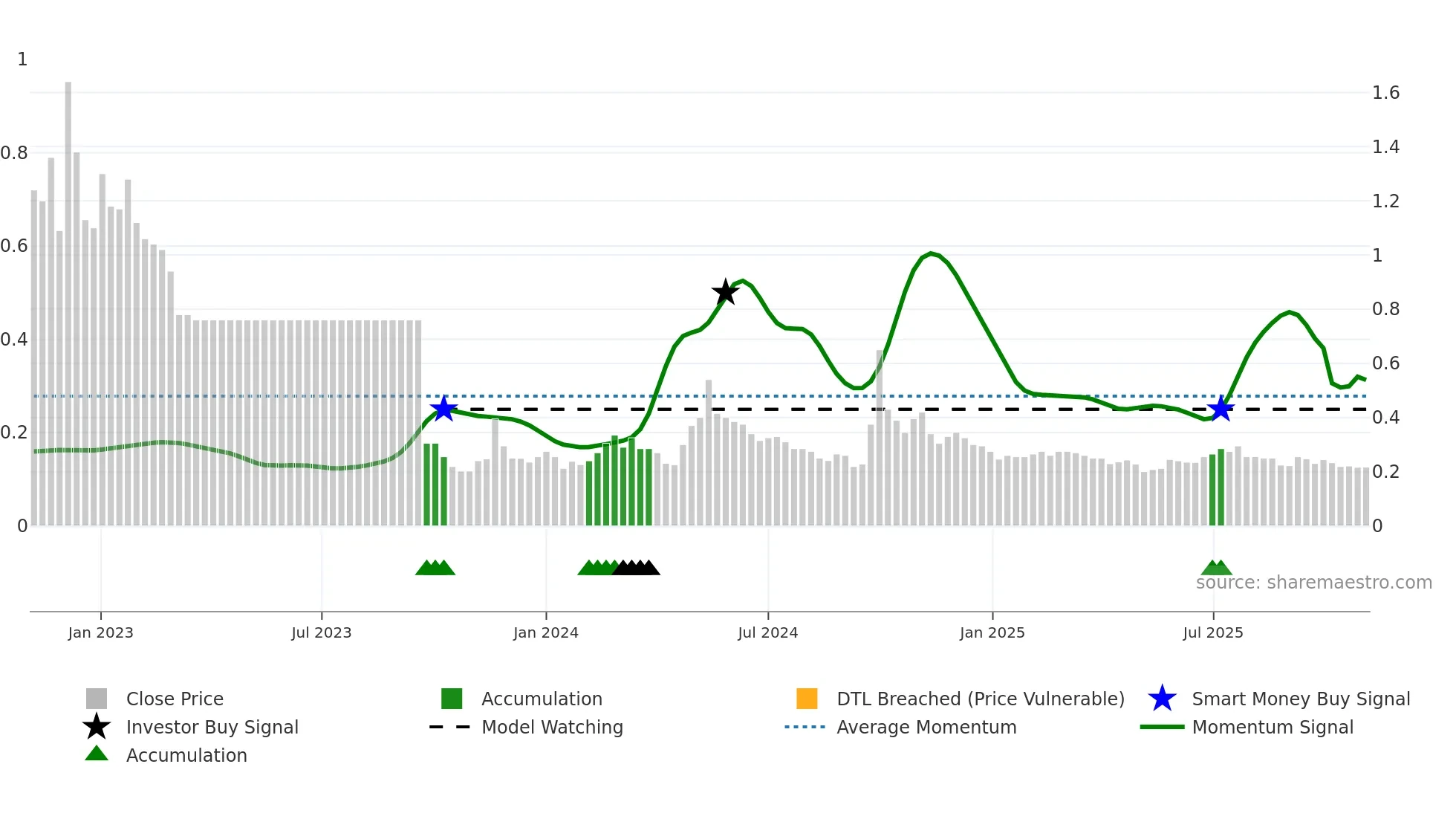 0884 weekly Smart Money chart