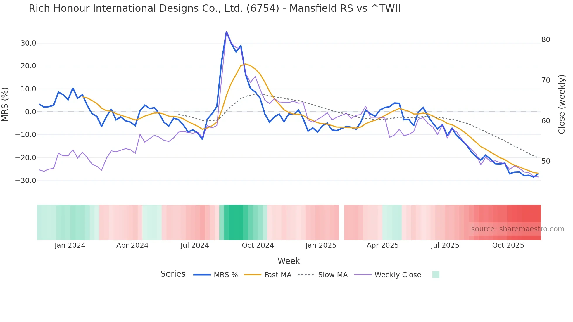 6754 Mansfield Relative Strength chart