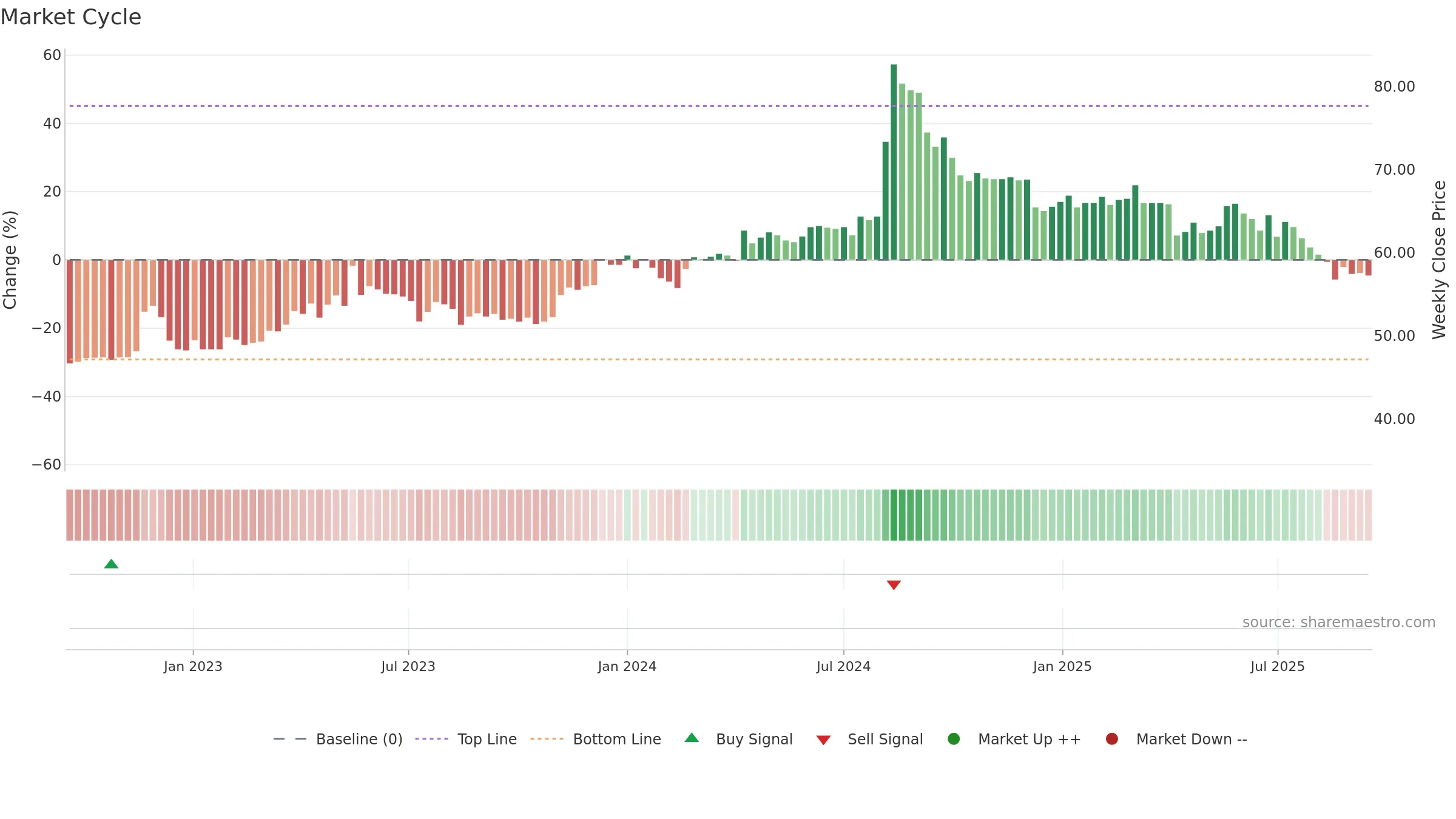 6754 weekly Market Cycle chart, closing 2025-09-15.