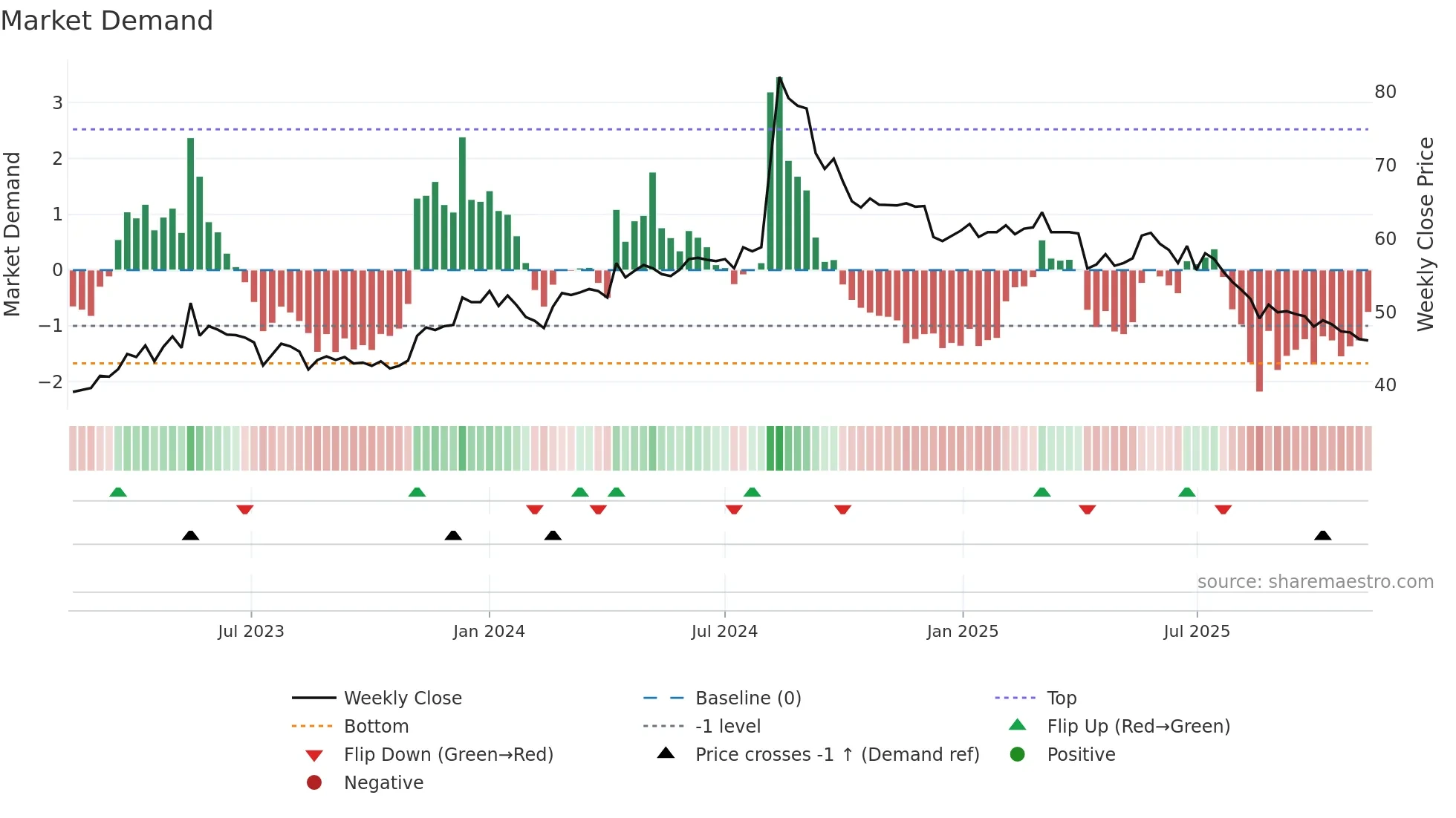6754 weekly Market Demand chart
