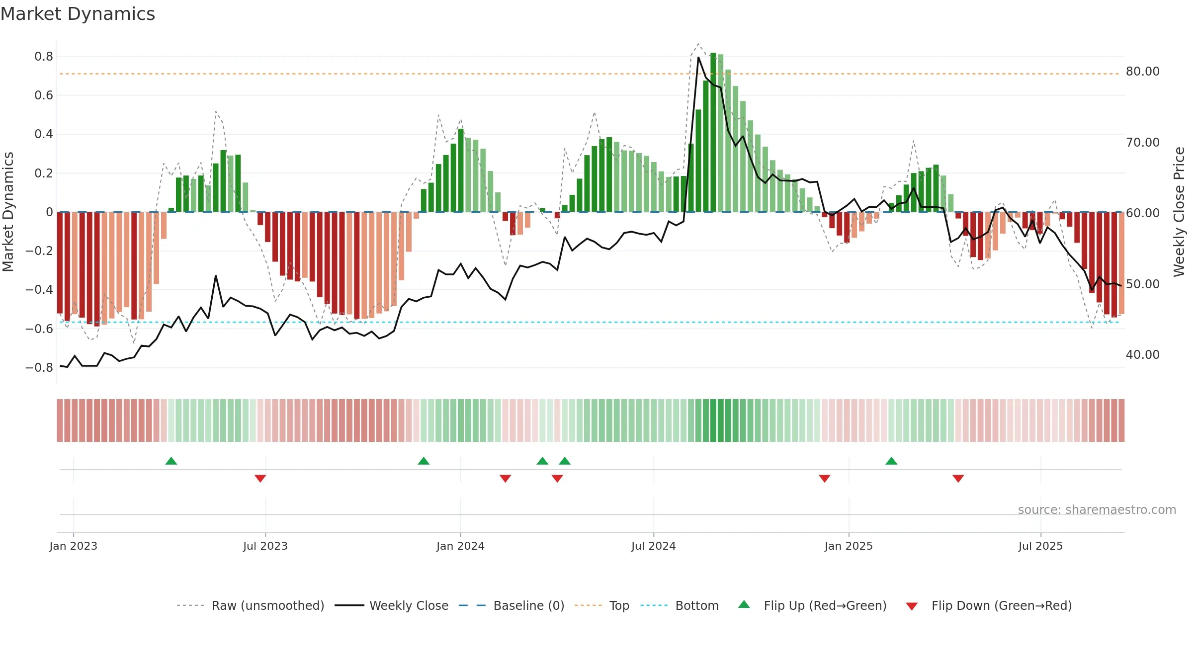 6754 weekly Market Dynamics chart, closing 2025-09-15.
