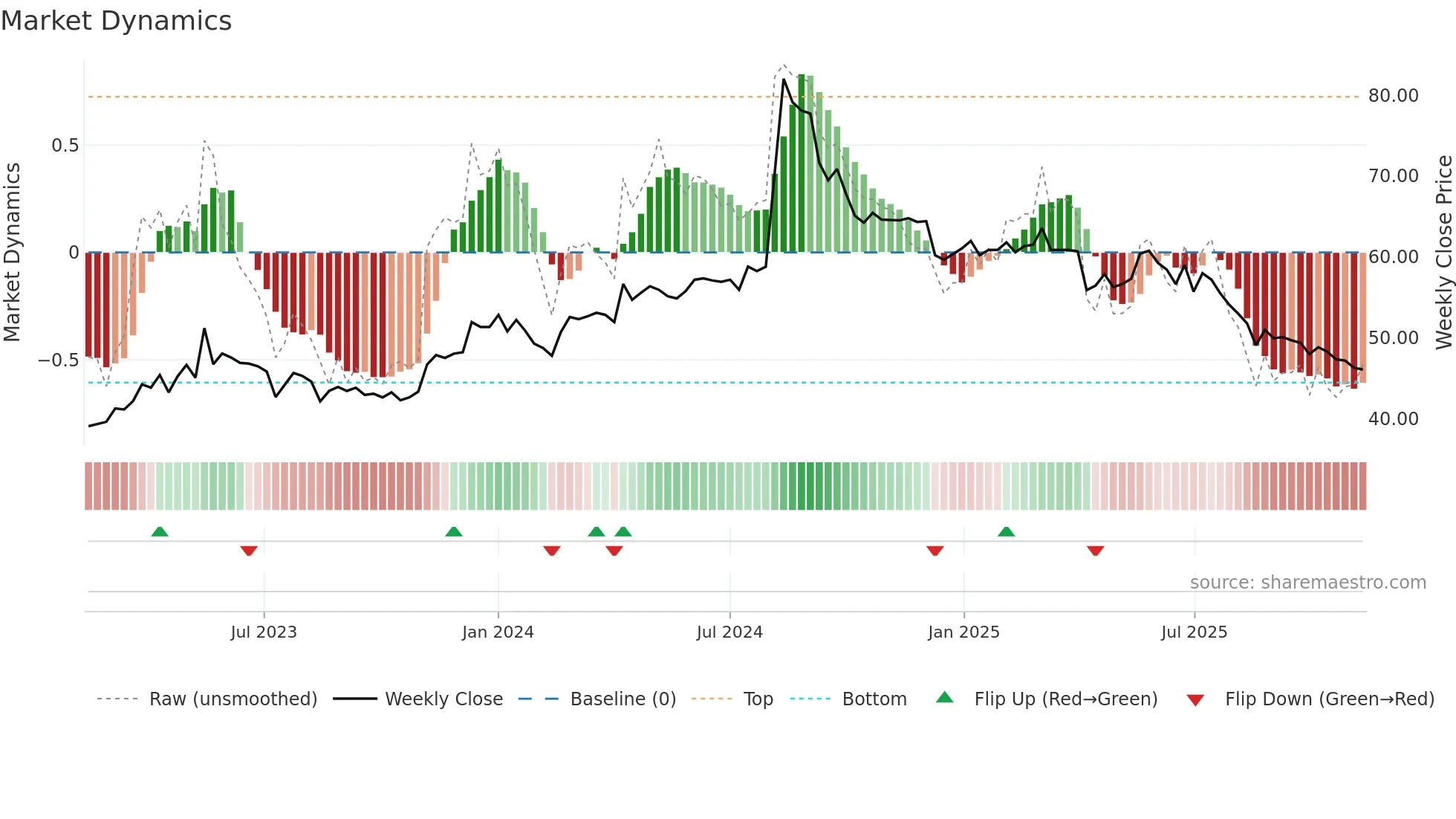 6754 weekly Market Dynamics chart