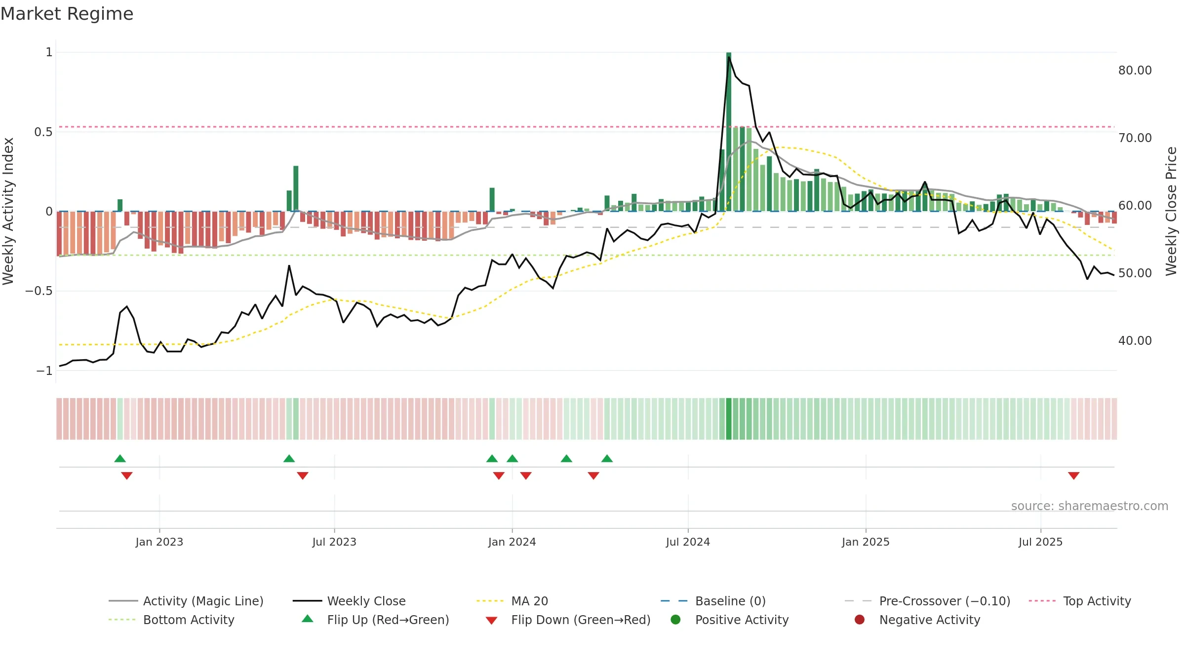 6754 weekly Market Snapshot chart, closing 2025-09-15.