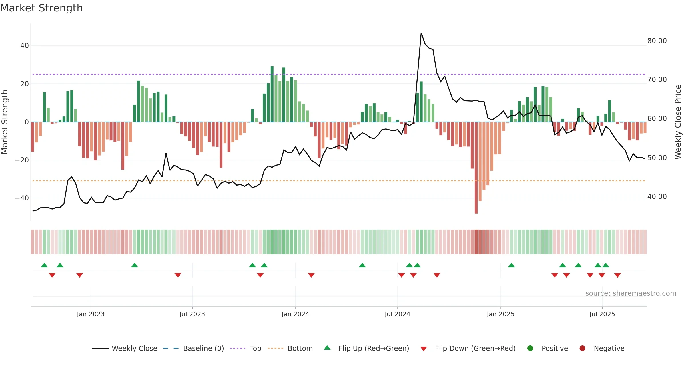 6754 weekly Market Strength chart, closing 2025-09-15.