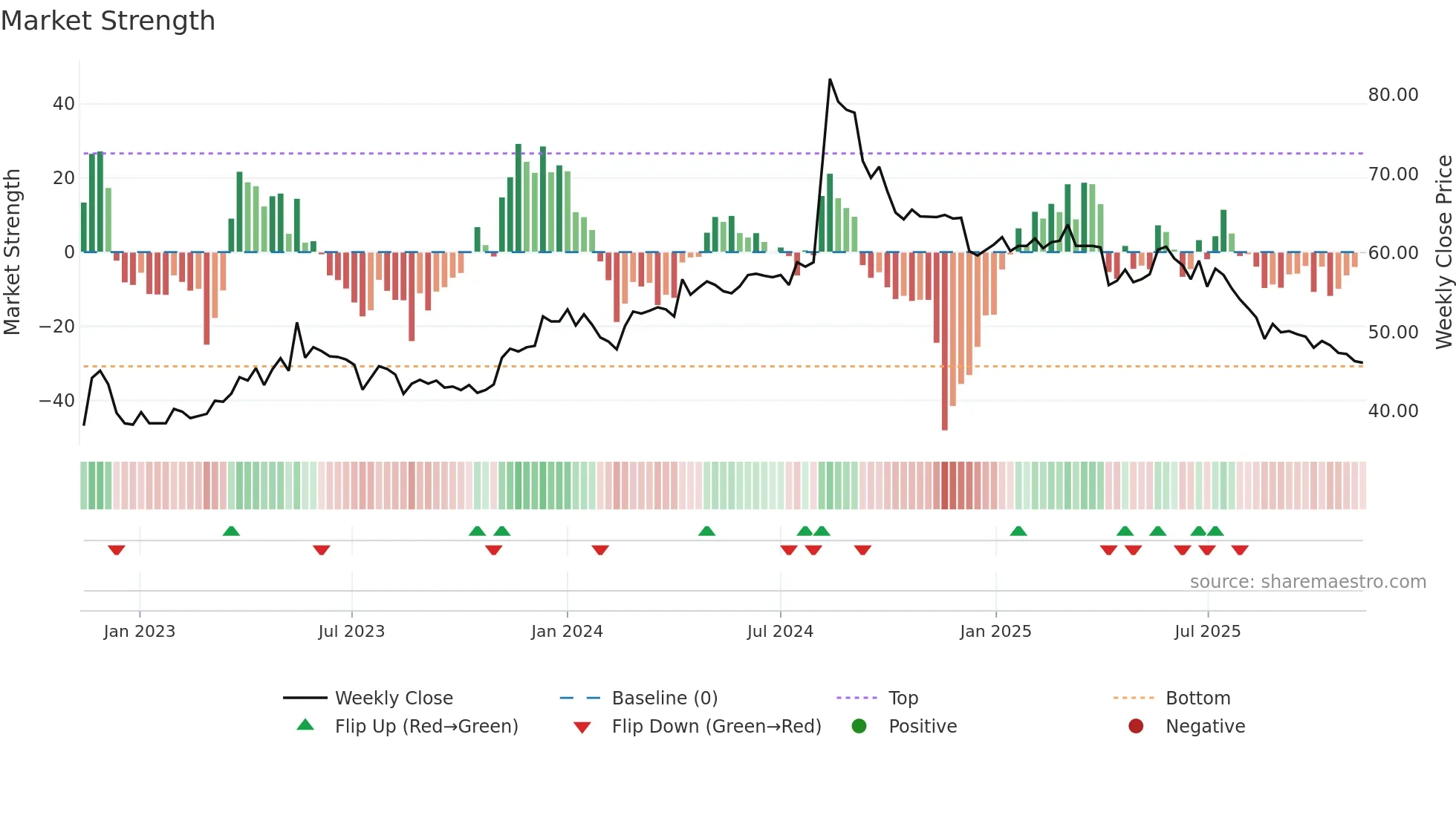 6754 weekly Market Strength chart