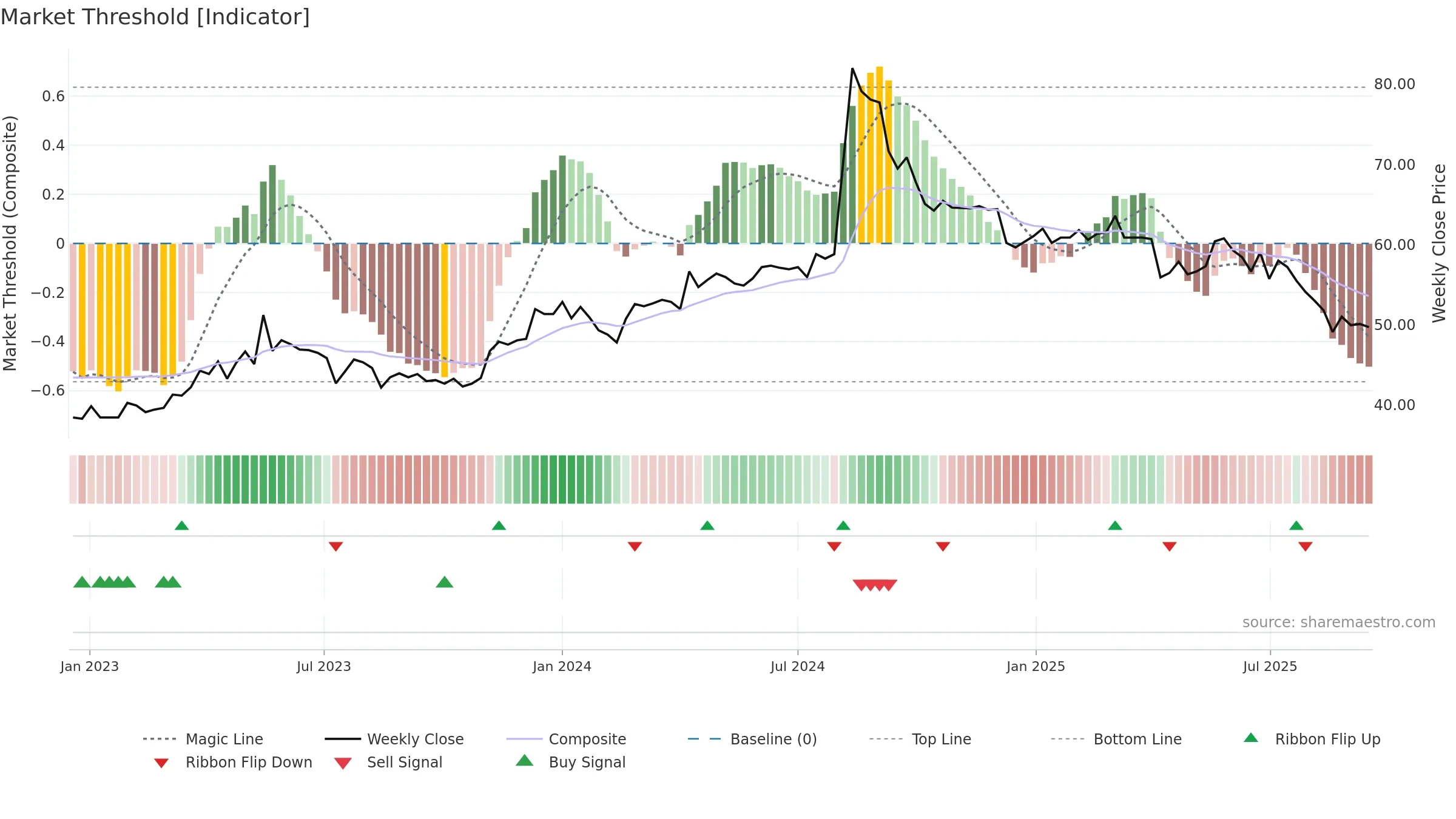 6754 weekly Market Threshold chart, closing 2025-09-15.