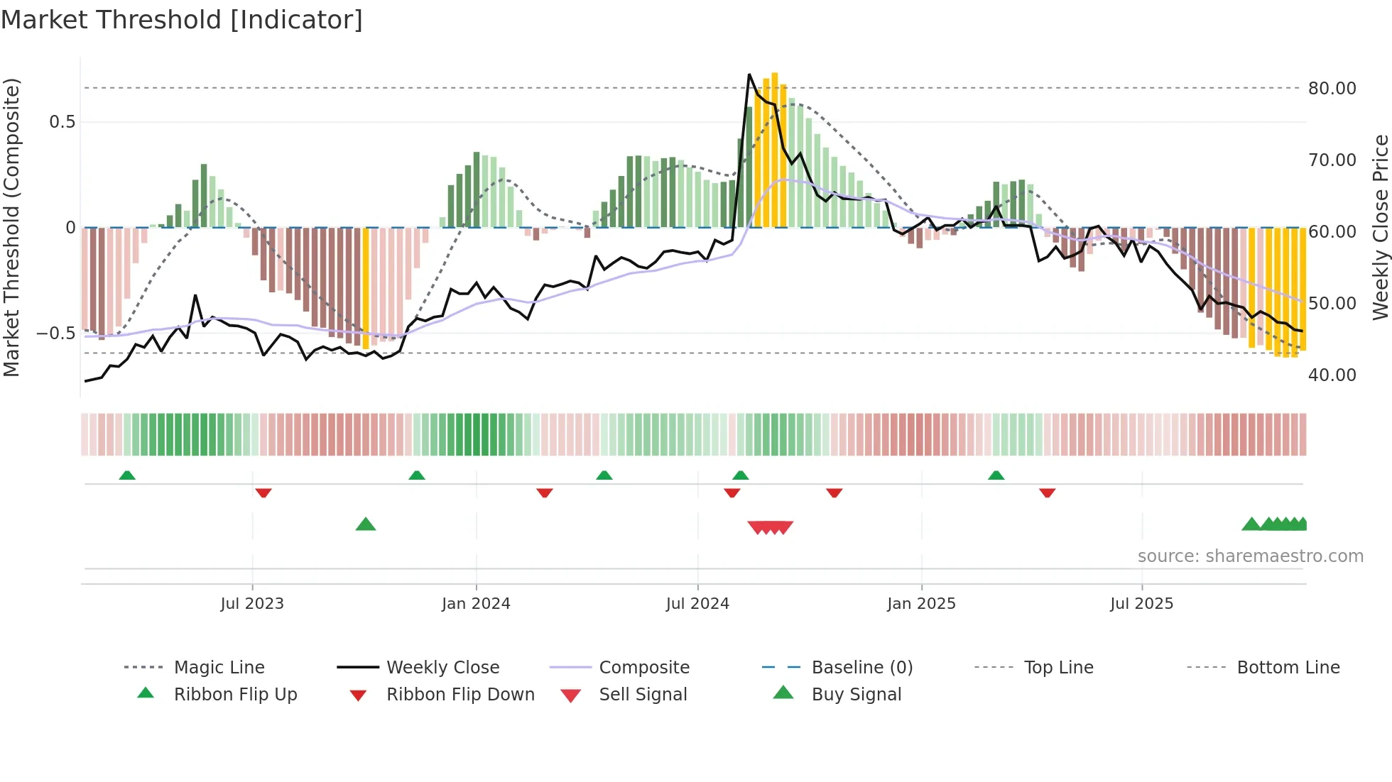 6754 weekly Market Threshold chart