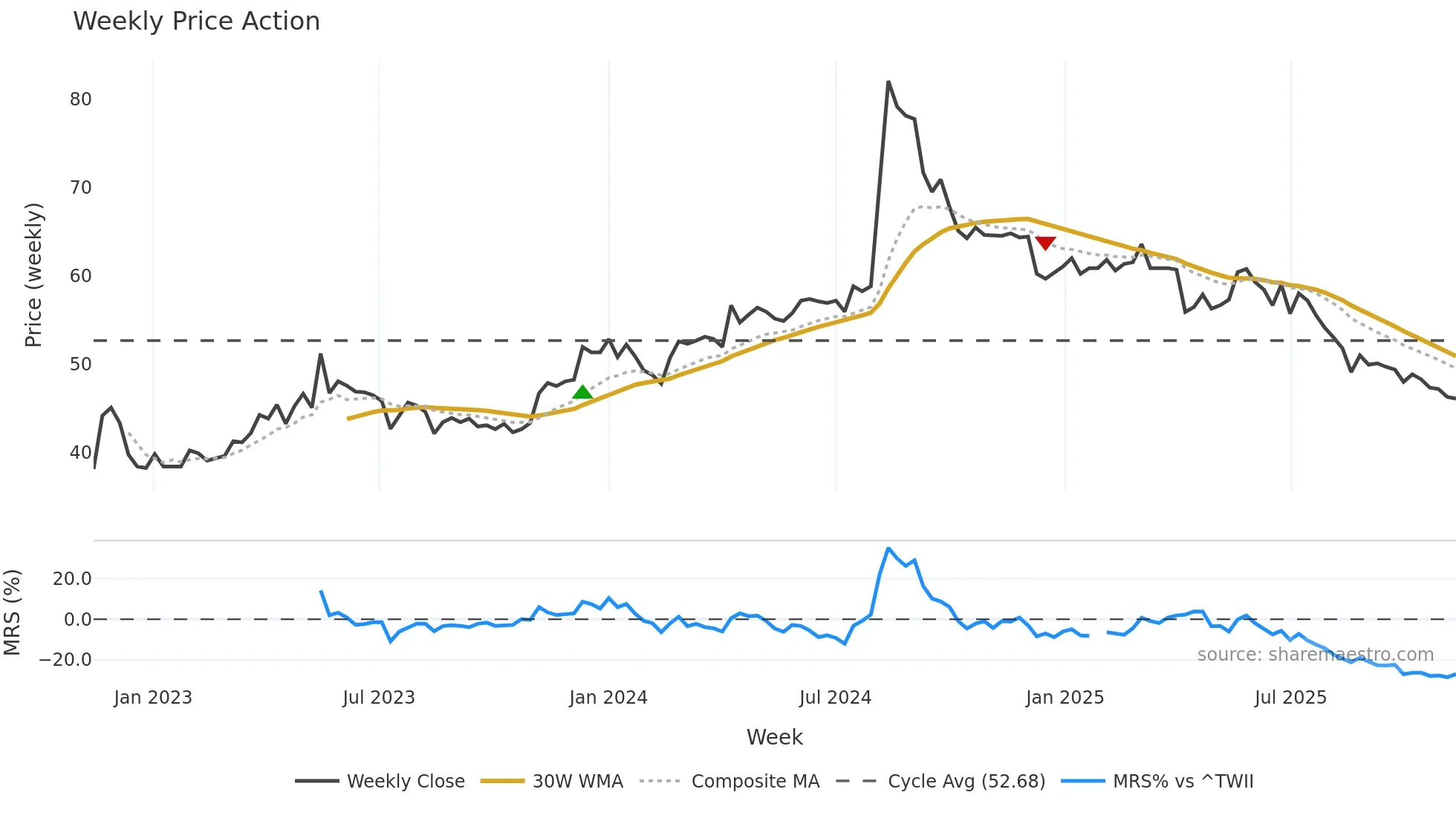 6754 weekly Price Action chart, closing 2025-11-10