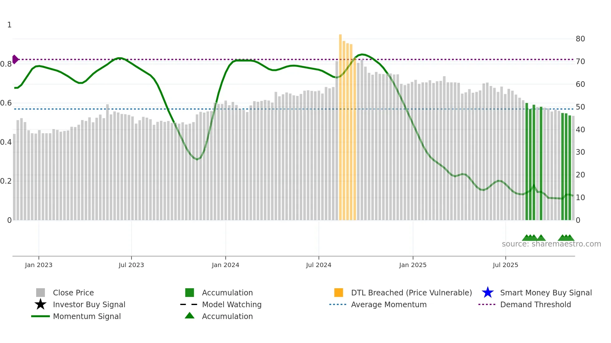 6754 weekly Smart Money chart