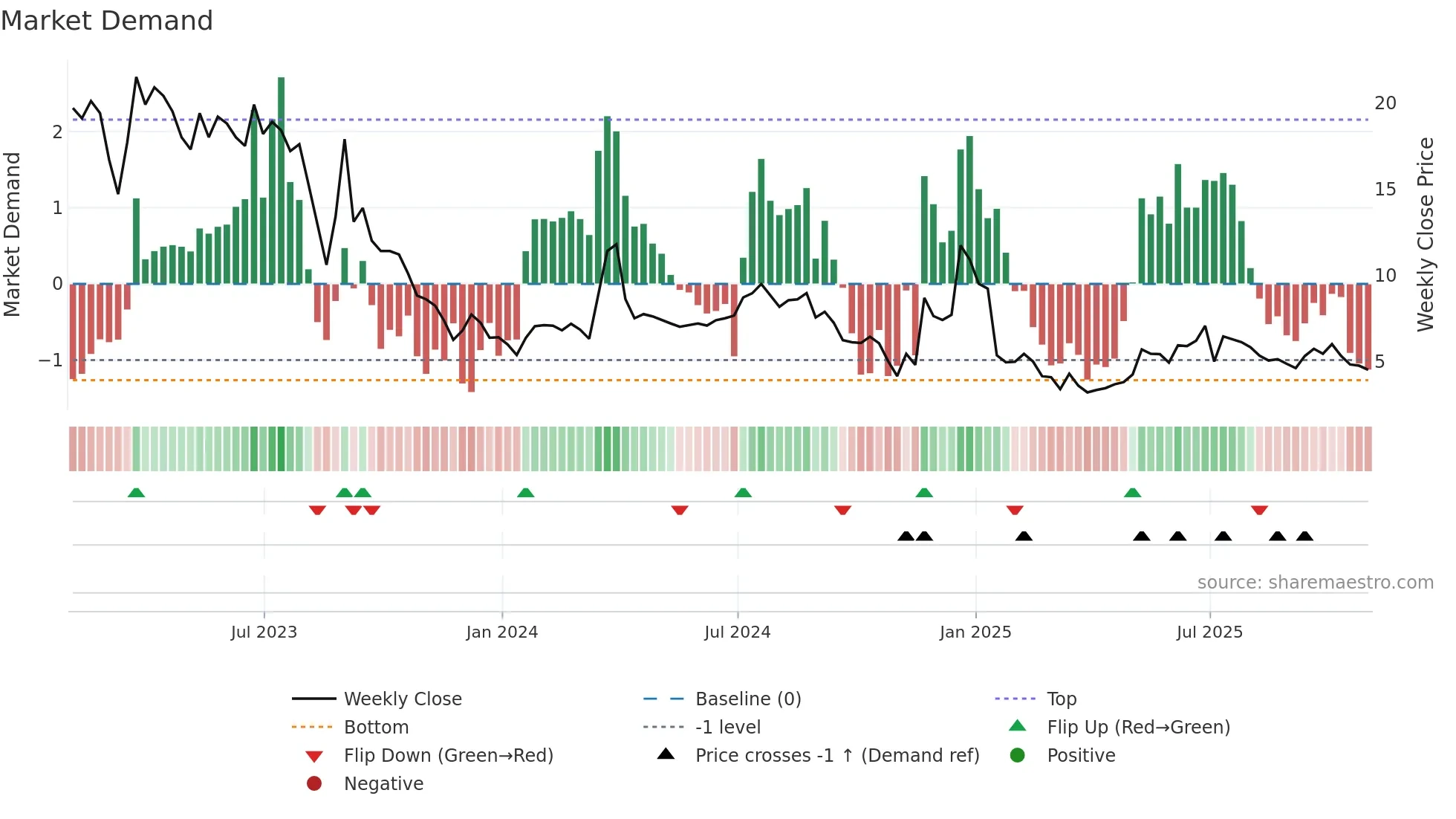 EVTL weekly Market Demand chart