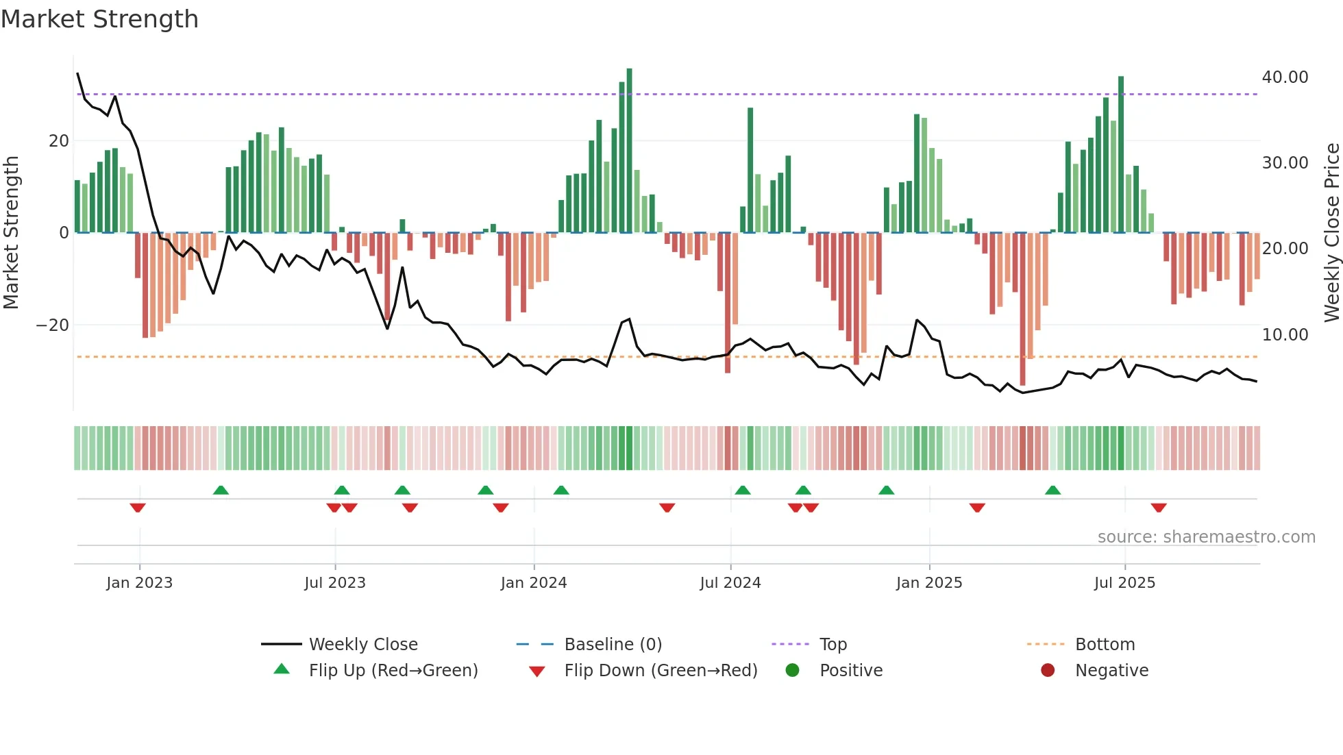 EVTL weekly Market Strength chart