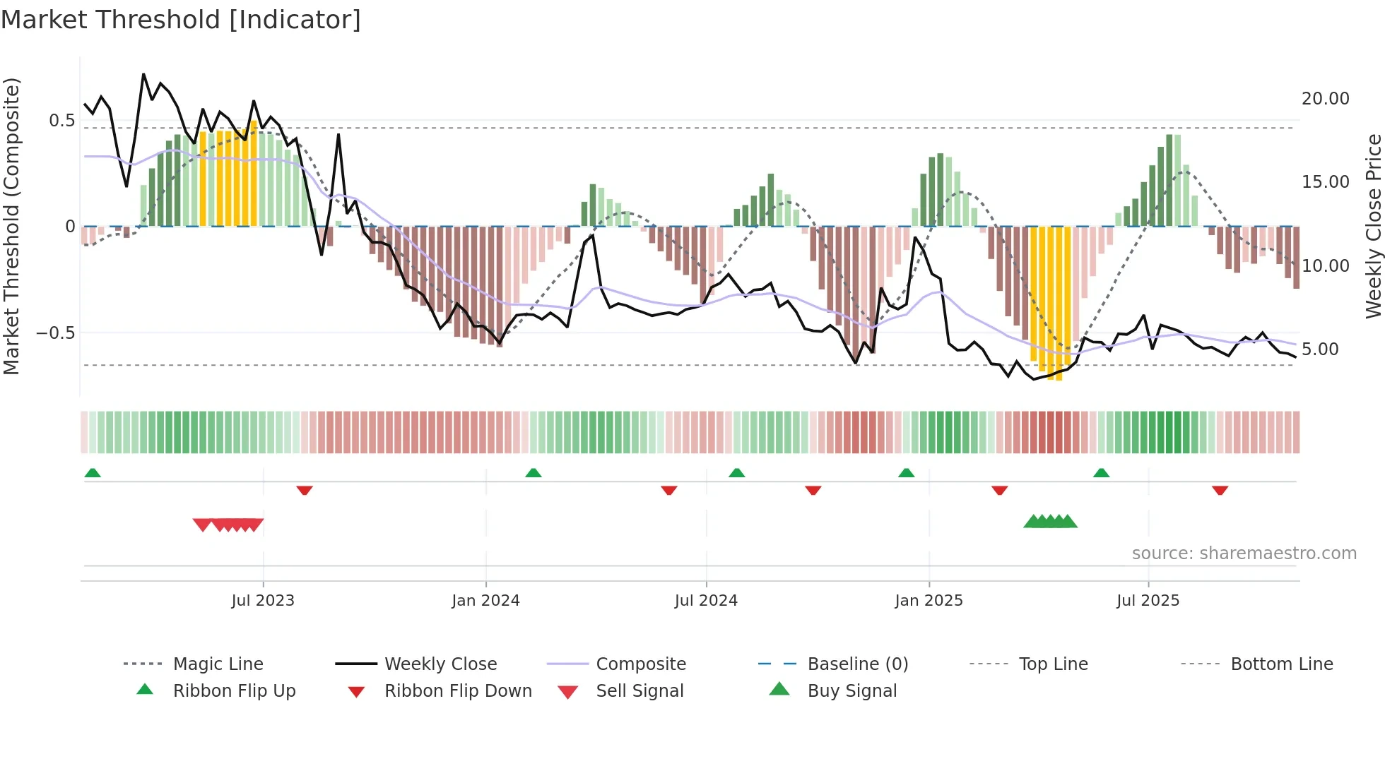 EVTL weekly Market Threshold chart