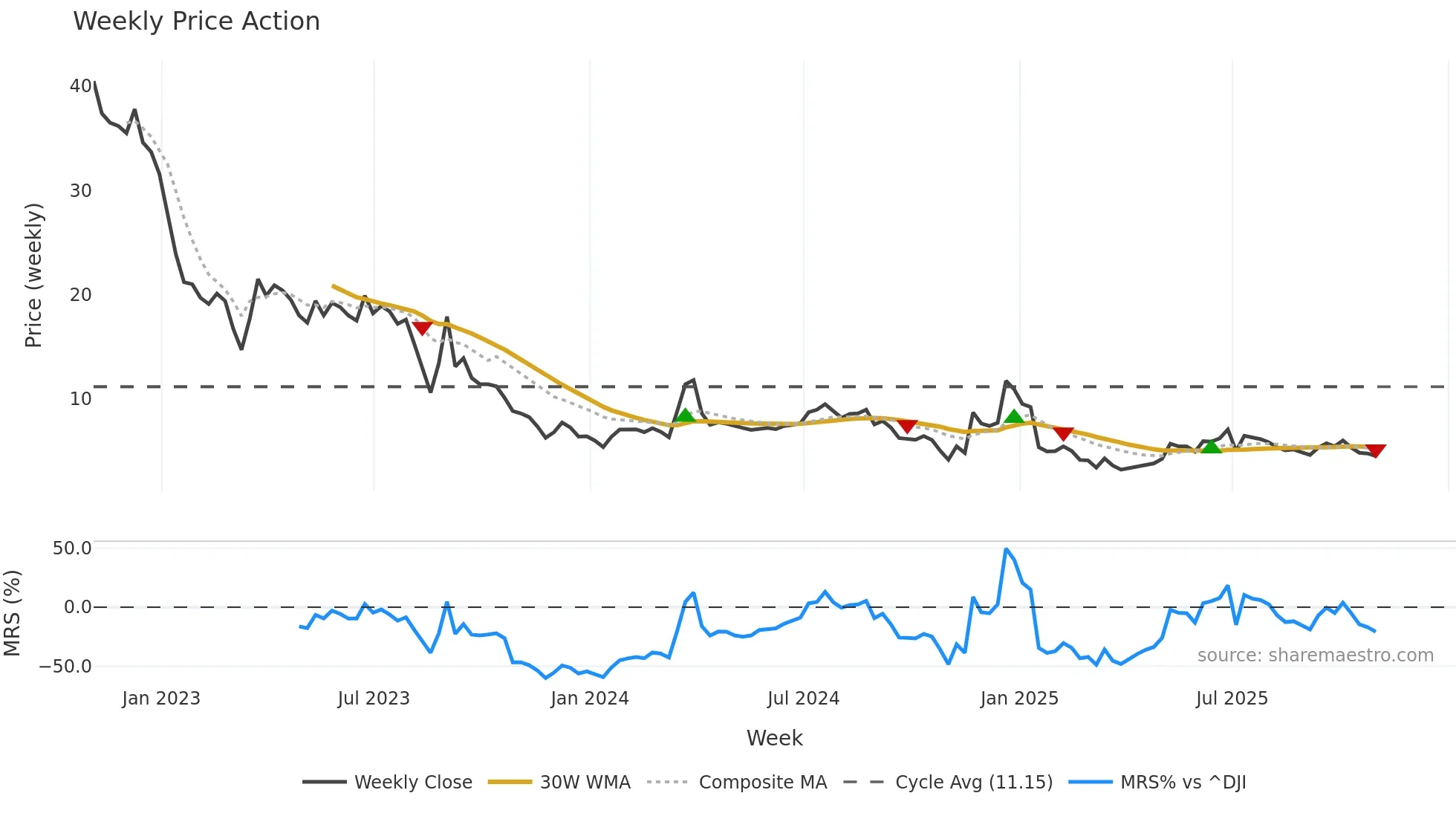 EVTL weekly Price Action chart, closing 2025-10-31