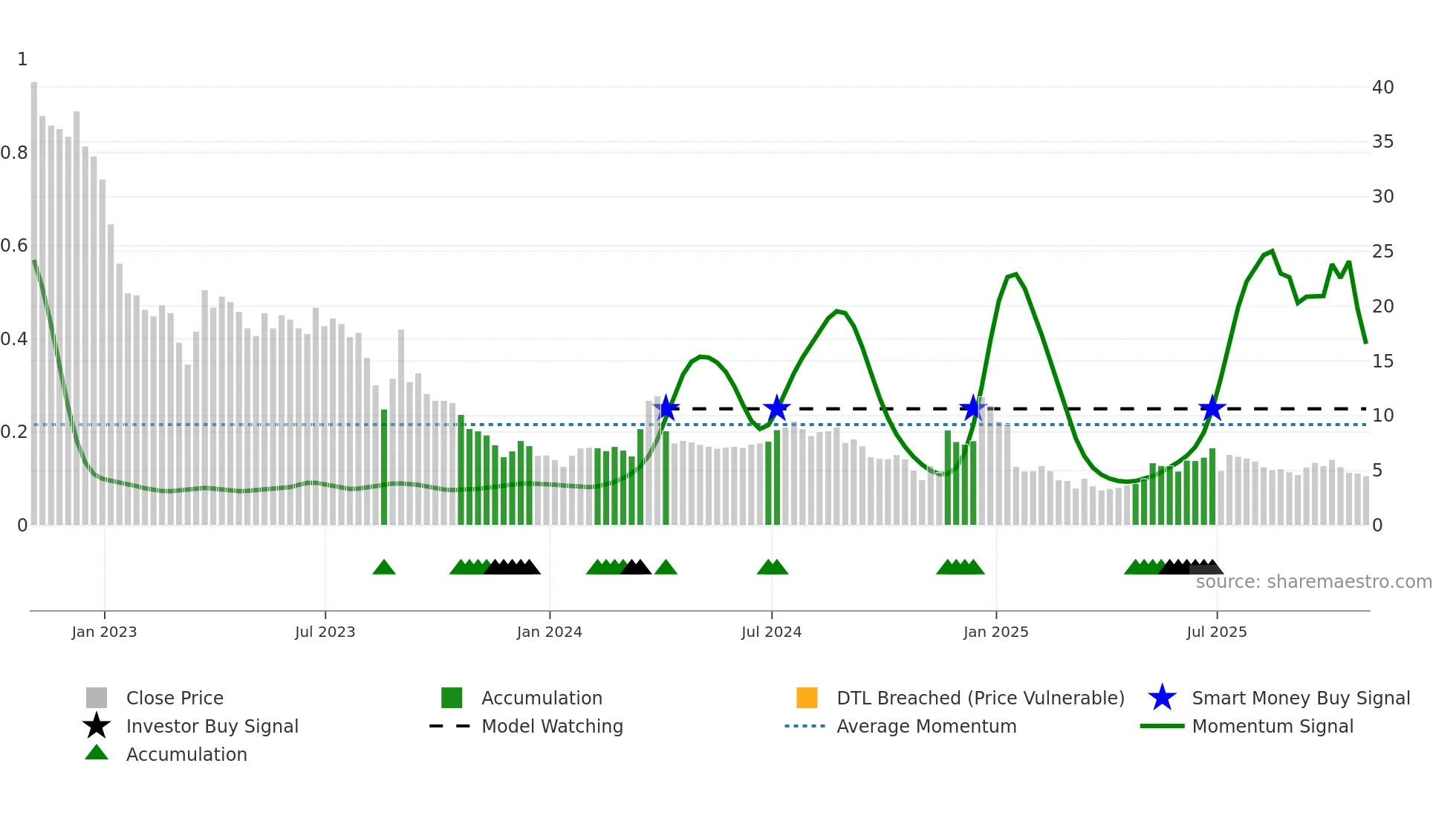 EVTL weekly Smart Money chart