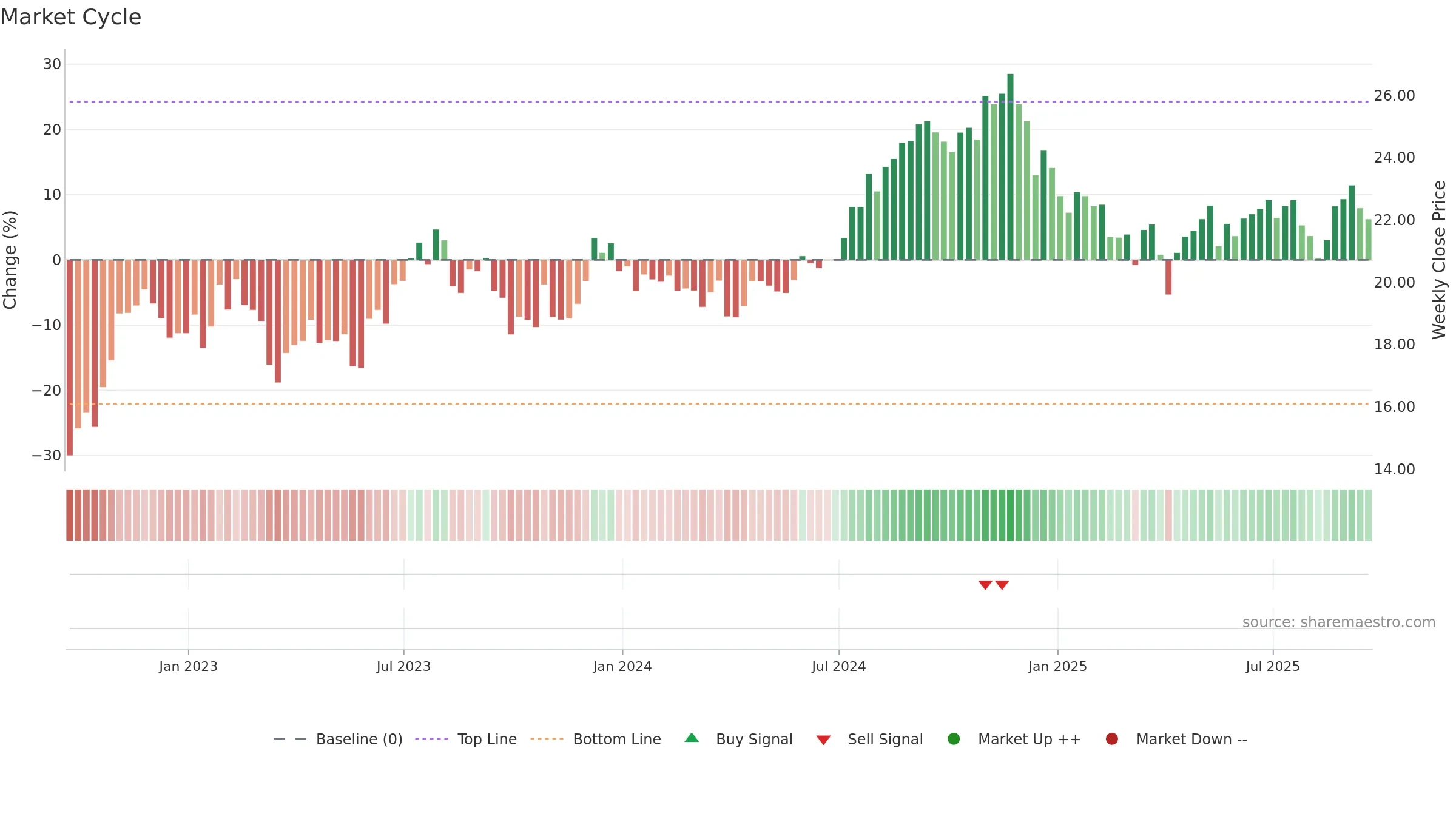 KRG weekly Market Cycle chart, closing 2025-09-19.