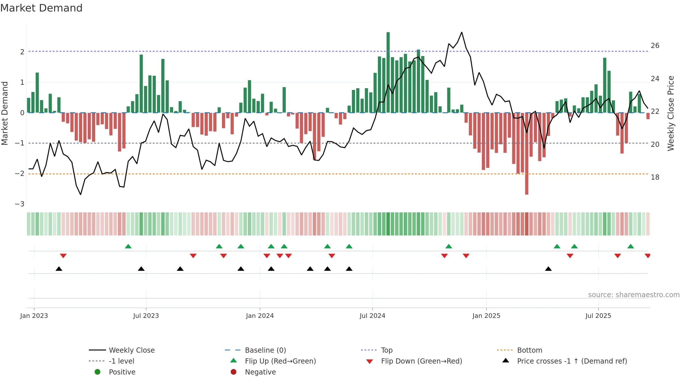 KRG weekly Market Demand chart, closing 2025-09-19.