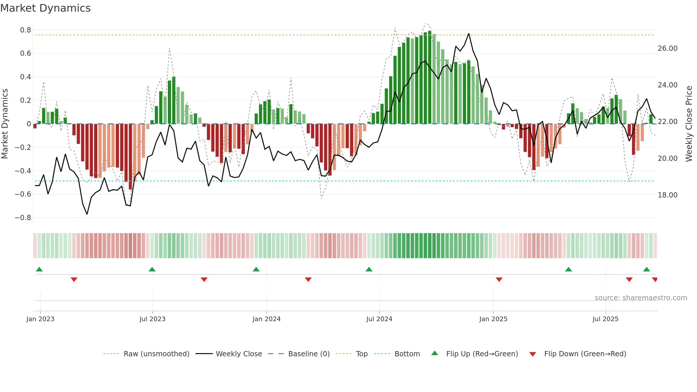KRG weekly Market Dynamics chart, closing 2025-09-19.