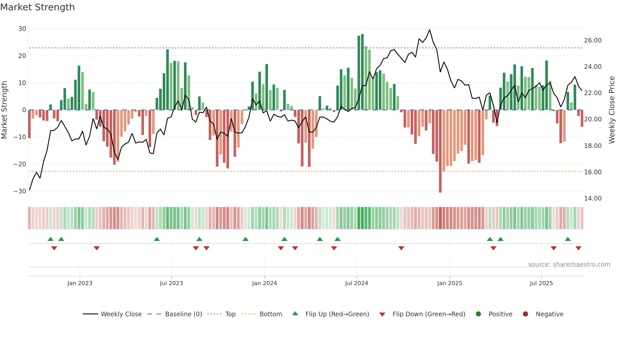 KRG weekly Market Strength chart, closing 2025-09-19.