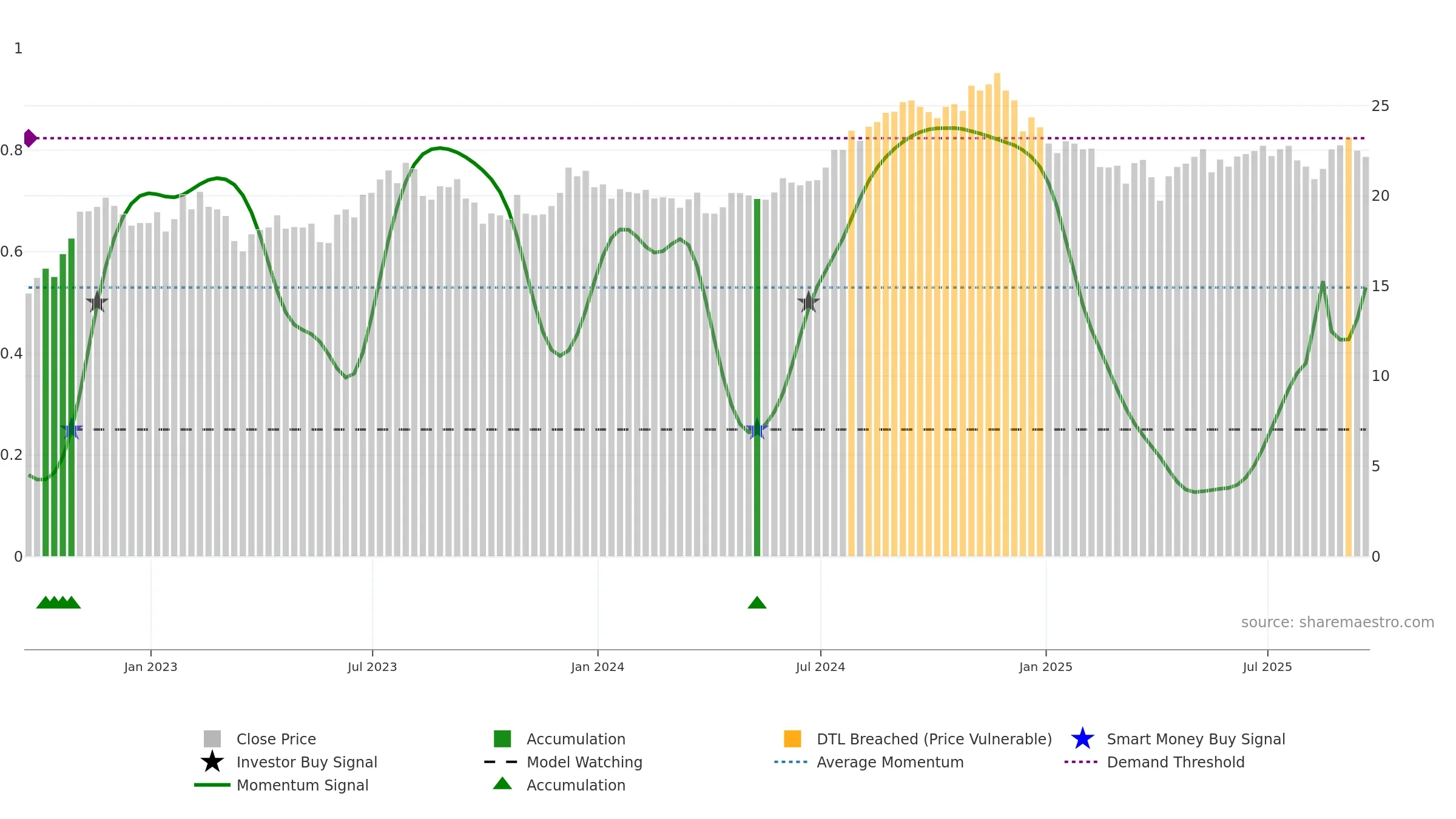 KRG weekly Smart Money chart, closing 2025-09-19.